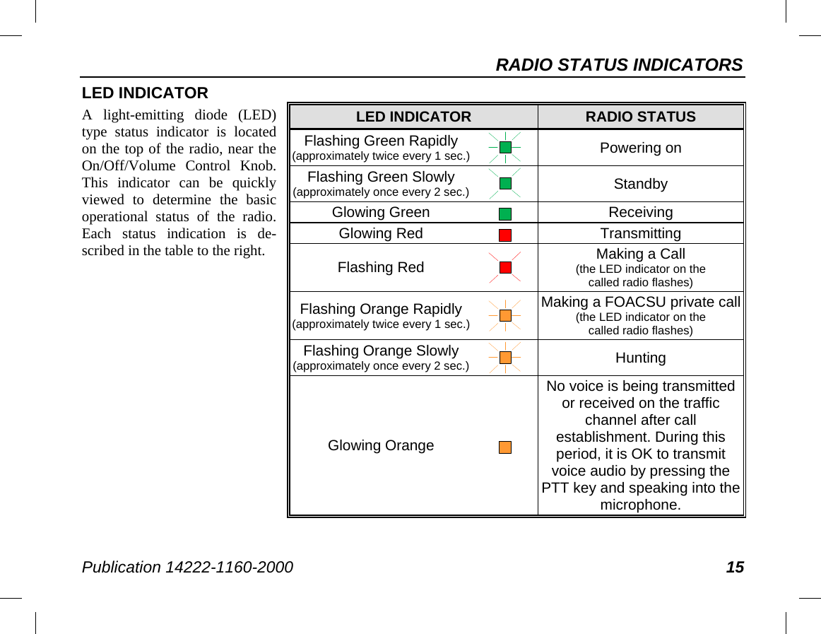 RADIO STATUS INDICATORS Publication 14222-1160-2000 15 LED INDICATOR A  light-emitting diode (LED) type  status  indicator  is located on the top of the radio, near the On/Off/Volume Control Knob. This indicator can be quickly viewed to determine the basic operational  status of the radio. Each status indication  is de-scribed in the table to the right. LED INDICATOR RADIO STATUS Flashing Green Rapidly (approximately twice every 1 sec.)  Powering on Flashing Green Slowly (approximately once every 2 sec.)  Standby Glowing Green  Receiving Glowing Red  Transmitting Flashing Red  Making a Call (the LED indicator on the called radio flashes) Flashing Orange Rapidly (approximately twice every 1 sec.)  Making a FOACSU private call (the LED indicator on the called radio flashes) Flashing Orange Slowly (approximately once every 2 sec.)  Hunting Glowing Orange  No voice is being transmitted or received on the traffic channel after call establishment. During this period, it is OK to transmit voice audio by pressing the PTT key and speaking into the microphone. 