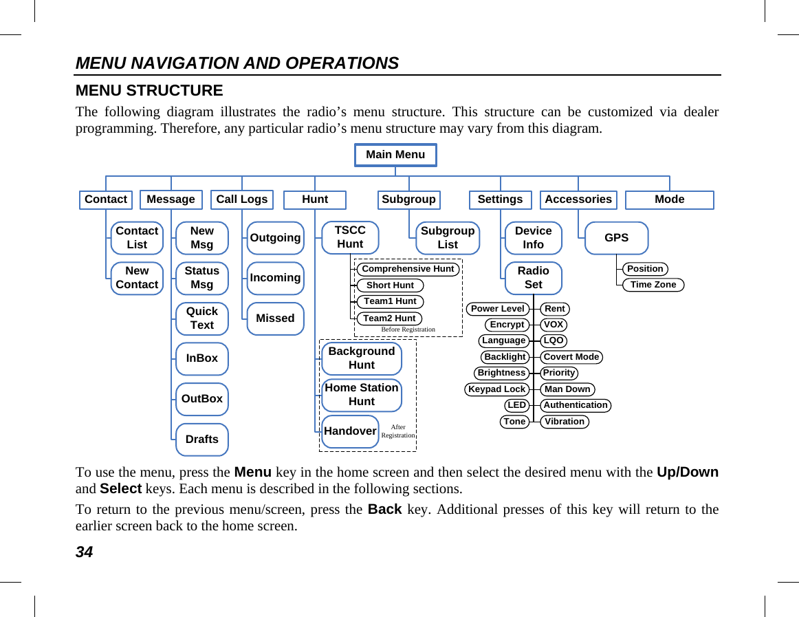 MENU NAVIGATION AND OPERATIONS 34 MENU STRUCTURE The  following diagram illustrates the radio’s menu structure. This structure can be customized via dealer programming. Therefore, any particular radio’s menu structure may vary from this diagram. Main Menu Contact Message Call Logs Subgroup Settings ModeAccessoriesHuntContact ListNew ContactNewMsgQuick TextDraftsInBoxOutBoxOutgoingIncomingMissedBackground HuntTSCC Hunt Subgroup List Device InfoRadioSetGPSPower LevelVibrationLanguageBacklightBrightnessKeypad LockLEDToneRentLQOCovert ModePriorityMan DownAuthenticationEncrypt VOXStatus MsgHandoverComprehensive HuntShort HuntTeam2 HuntTeam1 HuntPositionTime ZoneHome Station HuntAfter RegistrationBefore Registration To use the menu, press the Menu key in the home screen and then select the desired menu with the Up/Down and Select keys. Each menu is described in the following sections. To return to the previous menu/screen, press the Back key. Additional presses of this key will return to the earlier screen back to the home screen. 