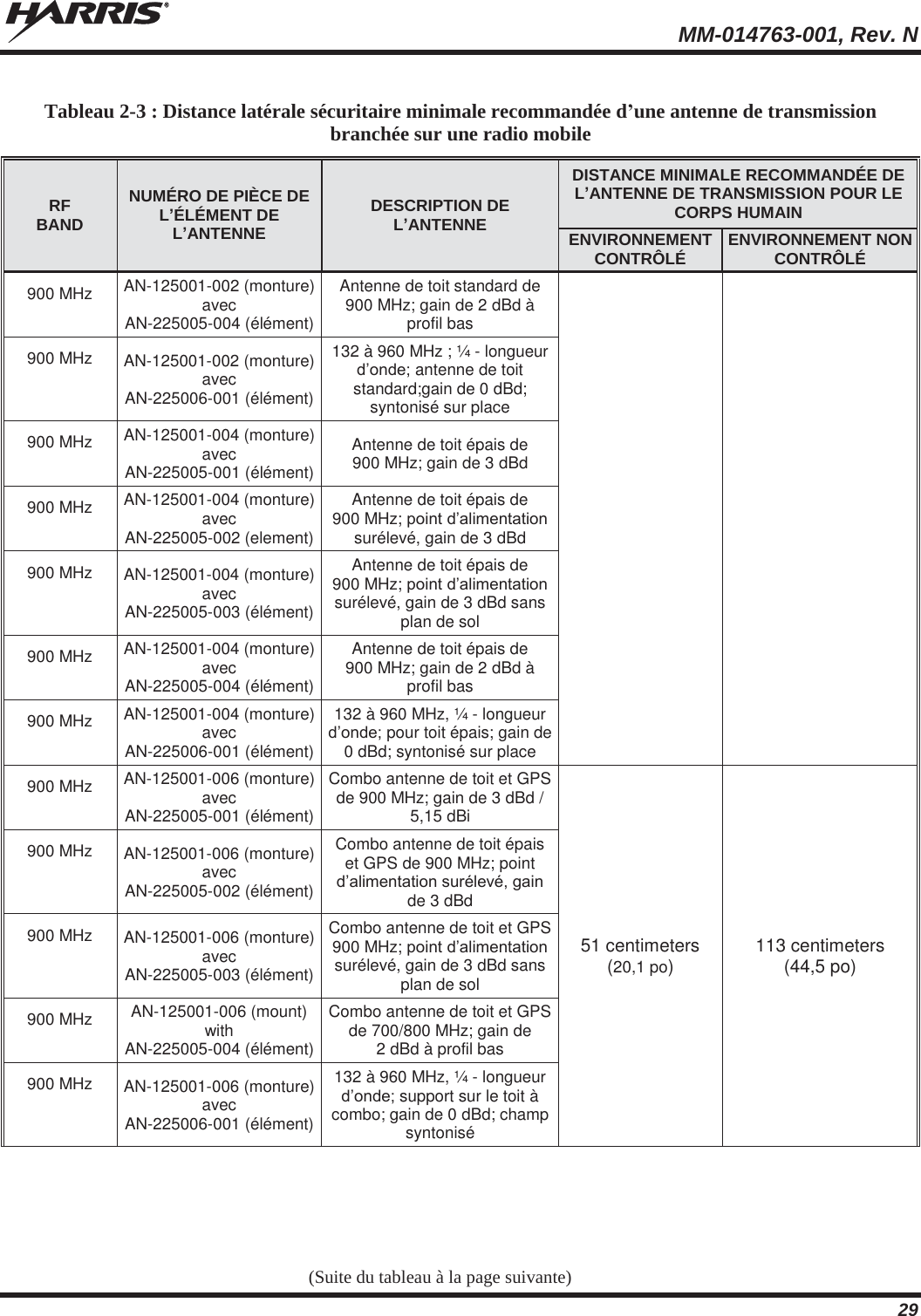   MM-014763-001, Rev. N 29 Tableau 2-3 : Distance latérale sécuritaire minimale recommandée d’une antenne de transmission branchée sur une radio mobile RF BAND NUMÉRO DE PIÈCE DE L’ÉLÉMENT DE L’ANTENNE DESCRIPTION DE L’ANTENNE DISTANCE MINIMALE RECOMMANDÉE DE L’ANTENNE DE TRANSMISSION POUR LE CORPS HUMAIN ENVIRONNEMENT CONTRÔLÉ ENVIRONNEMENT NON CONTRÔLÉ 900 MHz AN-125001-002 (monture) avec  AN-225005-004 (élément) Antenne de toit standard de 900 MHz; gain de 2 dBd à profil bas 900 MHz AN-125001-002 (monture) avec  AN-225006-001 (élément) 132 à 960 MHz ; ¼ - longueur d’onde; antenne de toit standard;gain de 0 dBd; syntonisé sur place 900 MHz AN-125001-004 (monture) avec  AN-225005-001 (élément) Antenne de toit épais de 900 MHz; gain de 3 dBd 900 MHz AN-125001-004 (monture) avec  AN-225005-002 (element) Antenne de toit épais de 900 MHz; point d’alimentation surélevé, gain de 3 dBd 900 MHz AN-125001-004 (monture) avec  AN-225005-003 (élément) Antenne de toit épais de 900 MHz; point d’alimentation surélevé, gain de 3 dBd sans plan de sol 900 MHz AN-125001-004 (monture) avec  AN-225005-004 (élément) Antenne de toit épais de 900 MHz; gain de 2 dBd à profil bas 900 MHz AN-125001-004 (monture) avec  AN-225006-001 (élément) 132 à 960 MHz, ¼ - longueur d’onde; pour toit épais; gain de 0 dBd; syntonisé sur place 900 MHz AN-125001-006 (monture) avec  AN-225005-001 (élément) Combo antenne de toit et GPS de 900 MHz; gain de 3 dBd / 5,15 dBi 51 centimeters (20,1 po) 113 centimeters (44,5 po) 900 MHz AN-125001-006 (monture) avec  AN-225005-002 (élément) Combo antenne de toit épais et GPS de 900 MHz; point d’alimentation surélevé, gain de 3 dBd 900 MHz AN-125001-006 (monture) avec  AN-225005-003 (élément) Combo antenne de toit et GPS 900 MHz; point d’alimentation surélevé, gain de 3 dBd sans plan de sol 900 MHz AN-125001-006 (mount) with  AN-225005-004 (élément) Combo antenne de toit et GPS de 700/800 MHz; gain de 2 dBd à profil bas 900 MHz AN-125001-006 (monture) avec  AN-225006-001 (élément) 132 à 960 MHz, ¼ - longueur d’onde; support sur le toit à combo; gain de 0 dBd; champ syntonisé (Suite du tableau à la page suivante) 