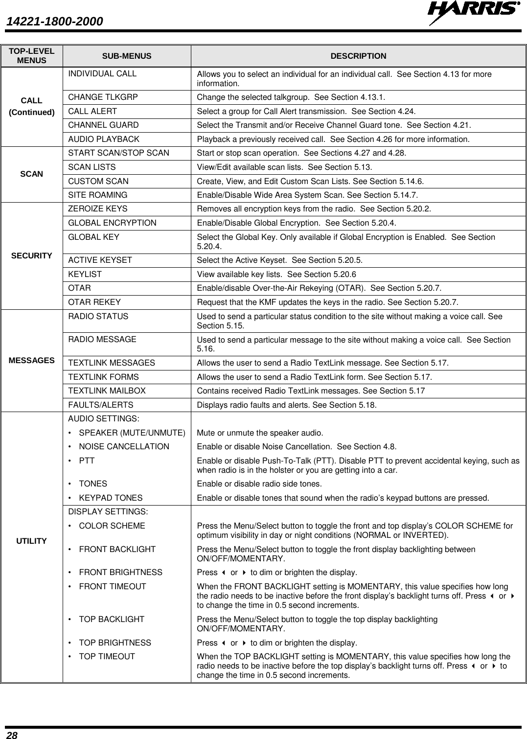 14221-1800-2000   28 TOP-LEVEL MENUS  SUB-MENUS DESCRIPTION CALL (Continued) INDIVIDUAL CALL Allows you to select an individual for an individual call.  See Section 4.13 for more information. CHANGE TLKGRP Change the selected talkgroup.  See Section 4.13.1.  CALL ALERT   Select a group for Call Alert transmission.  See Section 4.24. CHANNEL GUARD Select the Transmit and/or Receive Channel Guard tone.  See Section 4.21. AUDIO PLAYBACK Playback a previously received call.  See Section 4.26 for more information. SCAN START SCAN/STOP SCAN Start or stop scan operation.  See Sections 4.27 and 4.28. SCAN LISTS View/Edit available scan lists.  See Section 5.13. CUSTOM SCAN Create, View, and Edit Custom Scan Lists. See Section 5.14.6. SITE ROAMING Enable/Disable Wide Area System Scan. See Section 5.14.7. SECURITY ZEROIZE KEYS Removes all encryption keys from the radio.  See Section 5.20.2. GLOBAL ENCRYPTION  Enable/Disable Global Encryption.  See Section 5.20.4. GLOBAL KEY Select the Global Key. Only available if Global Encryption is Enabled.  See Section 5.20.4. ACTIVE KEYSET Select the Active Keyset.  See Section 5.20.5. KEYLIST View available key lists.  See Section 5.20.6 OTAR Enable/disable Over-the-Air Rekeying (OTAR).  See Section 5.20.7. OTAR REKEY  Request that the KMF updates the keys in the radio. See Section 5.20.7. MESSAGES RADIO STATUS Used to send a particular status condition to the site without making a voice call. See Section 5.15. RADIO MESSAGE Used to send a particular message to the site without making a voice call.  See Section 5.16. TEXTLINK MESSAGES Allows the user to send a Radio TextLink message. See Section 5.17. TEXTLINK FORMS Allows the user to send a Radio TextLink form. See Section 5.17. TEXTLINK MAILBOX Contains received Radio TextLink messages. See Section 5.17 FAULTS/ALERTS Displays radio faults and alerts. See Section 5.18. UTILITY  AUDIO SETTINGS:   • SPEAKER (MUTE/UNMUTE) Mute or unmute the speaker audio. • NOISE CANCELLATION Enable or disable Noise Cancellation.  See Section 4.8. • PTT  Enable or disable Push-To-Talk (PTT). Disable PTT to prevent accidental keying, such as when radio is in the holster or you are getting into a car. • TONES  Enable or disable radio side tones. • KEYPAD TONES Enable or disable tones that sound when the radio’s keypad buttons are pressed. DISPLAY SETTINGS:   • COLOR SCHEME Press the Menu/Select button to toggle the front and top display’s COLOR SCHEME for optimum visibility in day or night conditions (NORMAL or INVERTED). • FRONT BACKLIGHT Press the Menu/Select button to toggle the front display backlighting between ON/OFF/MOMENTARY. • FRONT BRIGHTNESS Press  or  to dim or brighten the display. • FRONT TIMEOUT When the FRONT BACKLIGHT setting is MOMENTARY, this value specifies how long the radio needs to be inactive before the front display’s backlight turns off. Press  or  to change the time in 0.5 second increments.  • TOP BACKLIGHT Press the Menu/Select button to toggle the top display backlighting ON/OFF/MOMENTARY. • TOP BRIGHTNESS Press  or  to dim or brighten the display. • TOP TIMEOUT When the TOP BACKLIGHT setting is MOMENTARY, this value specifies how long the radio needs to be inactive before the top display’s backlight turns off. Press  or  to change the time in 0.5 second increments. 