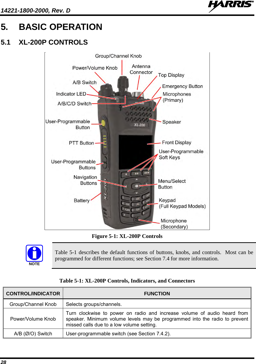 14221-1800-2000, Rev. D   28 5. BASIC OPERATION 5.1  XL-200P CONTROLS  Figure 5-1: XL-200P Controls  Table 5-1 describes the default functions of buttons, knobs, and controls.  Most can be programmed for different functions; see Section 7.4 for more information.  Table 5-1: XL-200P Controls, Indicators, and Connectors CONTROL/INDICATOR FUNCTION Group/Channel Knob Selects groups/channels. Power/Volume Knob Turn  clockwise to power on radio and increase volume of audio heard from speaker. Minimum volume levels may be programmed into the radio to prevent missed calls due to a low volume setting. A/B (Ø/O) Switch User-programmable switch (see Section 7.4.2). NOTE