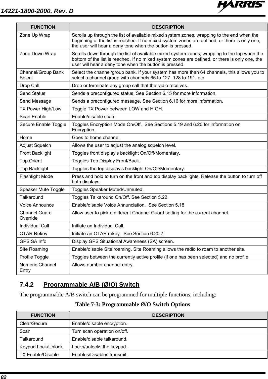 14221-1800-2000, Rev. D   82 FUNCTION DESCRIPTION Zone Up Wrap  Scrolls up through the list of available mixed system zones, wrapping to the end when the beginning of the list is reached. If no mixed system zones are defined, or there is only one, the user will hear a deny tone when the button is pressed. Zone Down Wrap  Scrolls down through the list of available mixed system zones, wrapping to the top when the bottom of the list is reached. If no mixed system zones are defined, or there is only one, the user will hear a deny tone when the button is pressed. Channel/Group Bank Select  Select the channel/group bank. If your system has more than 64 channels, this allows you to select a channel group with channels 65 to 127, 128 to 191, etc. Drop Call  Drop or terminate any group call that the radio receives. Send Status  Sends a preconfigured status. See Section 6.15 for more information. Send Message  Sends a preconfigured message. See Section 6.16 for more information. TX Power High/Low  Toggle TX Power between LOW and HIGH. Scan Enable  Enable/disable scan. Secure Enable Toggle  Toggles Encryption Mode On/Off.  See Sections 5.19 and 6.20 for information on Encryption. Home  Goes to home channel. Adjust Squelch  Allows the user to adjust the analog squelch level.  Front Backlight  Toggles front display’s backlight On/Off/Momentary. Top Orient  Toggles Top Display Front/Back. Top Backlight  Toggles the top display’s backlight On/Off/Momentary. Flashlight Mode  Press and hold to turn on the front and top display backlights. Release the button to turn off both displays. Speaker Mute Toggle Toggles Speaker Muted/Unmuted. Talkaround  Toggles Talkaround On/Off. See Section 5.22. Voice Announce  Enable/disable Voice Annunciation.  See Section 5.18 Channel Guard Override Allow user to pick a different Channel Guard setting for the current channel. Individual Call  Initiate an Individual Call. OTAR Rekey  Initiate an OTAR rekey.  See Section 6.20.7. GPS SA Info  Display GPS Situational Awareness (SA) screen. Site Roaming   Enable/disable Site roaming. Site Roaming allows the radio to roam to another site. Profile Toggle Toggles between the currently active profile (if one has been selected) and no profile. Numeric Channel Entry Allows number channel entry. 7.4.2 Programmable A/B (Ø/O) Switch The programmable A/B switch can be programmed for multiple functions, including: Table 7-3: Programmable Ø/O Switch Options FUNCTION DESCRIPTION Clear/Secure  Enable/disable encryption. Scan  Turn scan operation on/off. Talkaround Enable/disable talkaround. Keypad Lock/Unlock Locks/unlocks the keypad. TX Enable/Disable Enables/Disables transmit. 