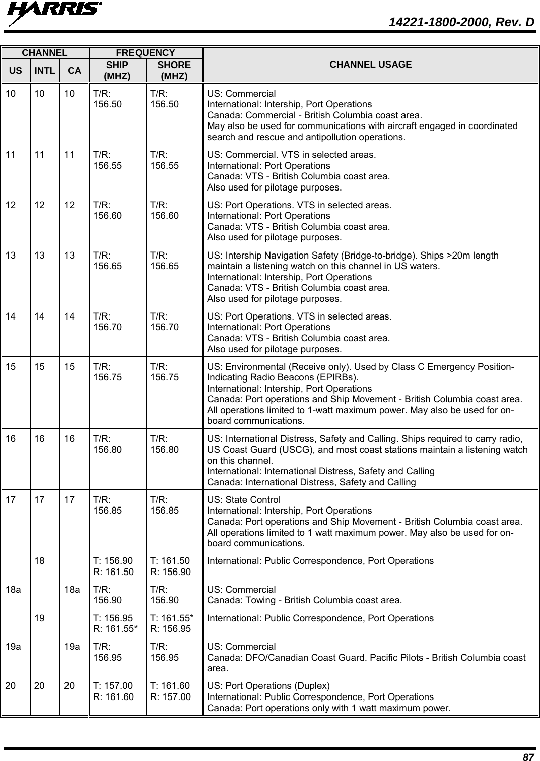  14221-1800-2000, Rev. D 87 CHANNEL FREQUENCY CHANNEL USAGE US INTL CA SHIP (MHZ) SHORE (MHZ) 10 10 10 T/R: 156.50 T/R: 156.50 US: Commercial  International: Intership, Port Operations Canada: Commercial - British Columbia coast area. May also be used for communications with aircraft engaged in coordinated search and rescue and antipollution operations. 11 11 11 T/R: 156.55 T/R: 156.55 US: Commercial. VTS in selected areas.  International: Port Operations Canada: VTS - British Columbia coast area. Also used for pilotage purposes. 12 12 12 T/R: 156.60 T/R: 156.60 US: Port Operations. VTS in selected areas.  International: Port Operations Canada: VTS - British Columbia coast area. Also used for pilotage purposes. 13 13 13 T/R: 156.65 T/R: 156.65 US: Intership Navigation Safety (Bridge-to-bridge). Ships &gt;20m length maintain a listening watch on this channel in US waters.  International: Intership, Port Operations Canada: VTS - British Columbia coast area. Also used for pilotage purposes. 14 14 14 T/R: 156.70 T/R: 156.70 US: Port Operations. VTS in selected areas.  International: Port Operations Canada: VTS - British Columbia coast area. Also used for pilotage purposes. 15 15 15 T/R: 156.75 T/R: 156.75 US: Environmental (Receive only). Used by Class C Emergency Position-Indicating Radio Beacons (EPIRBs).  International: Intership, Port Operations Canada: Port operations and Ship Movement - British Columbia coast area. All operations limited to 1-watt maximum power. May also be used for on-board communications. 16 16 16 T/R: 156.80 T/R: 156.80 US: International Distress, Safety and Calling. Ships required to carry radio, US Coast Guard (USCG), and most coast stations maintain a listening watch on this channel. International: International Distress, Safety and Calling Canada: International Distress, Safety and Calling 17 17 17 T/R: 156.85 T/R: 156.85 US: State Control  International: Intership, Port Operations Canada: Port operations and Ship Movement - British Columbia coast area. All operations limited to 1 watt maximum power. May also be used for on-board communications.  18  T: 156.90  R: 161.50 T: 161.50  R: 156.90 International: Public Correspondence, Port Operations 18a  18a T/R: 156.90 T/R: 156.90 US: Commercial  Canada: Towing - British Columbia coast area.  19  T: 156.95 R: 161.55* T: 161.55* R: 156.95 International: Public Correspondence, Port Operations 19a  19a T/R: 156.95 T/R: 156.95 US: Commercial  Canada: DFO/Canadian Coast Guard. Pacific Pilots - British Columbia coast area. 20 20 20 T: 157.00  R: 161.60 T: 161.60  R: 157.00 US: Port Operations (Duplex)  International: Public Correspondence, Port Operations Canada: Port operations only with 1 watt maximum power. 