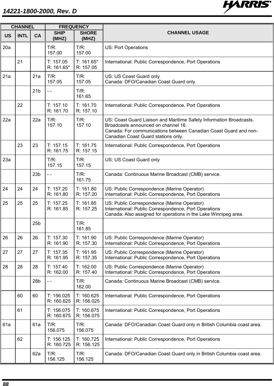 14221-1800-2000, Rev. D   88 CHANNEL FREQUENCY CHANNEL USAGE US INTL CA SHIP (MHZ) SHORE (MHZ) 20a   T/R: 157.00 T/R: 157.00 US: Port Operations  21  T: 157.05 R: 161.65* T: 161.65* R: 157.05 International: Public Correspondence, Port Operations 21a  21a T/R: 157.05 T/R: 157.05 US: US Coast Guard only Canada: DFO/Canadian Coast Guard only.   21b - - T/R: 161.65   22  T: 157.10  R: 161.70 T: 161.70  R: 157.10 International: Public Correspondence, Port Operations 22a  22a T/R: 157.10 T/R: 157.10 US: Coast Guard Liaison and Maritime Safety Information Broadcasts. Broadcasts announced on channel 16.  Canada: For communications between Canadian Coast Guard and non-Canadian Coast Guard stations only.  23 23 T: 157.15  R: 161.75 T: 161.75  R: 157.15 International: Public Correspondence, Port Operations 23a   T/R: 157.15 T/R: 157.15 US: US Coast Guard only   23b - - T/R: 161.75 Canada: Continuous Marine Broadcast (CMB) service. 24 24 24 T: 157.20  R: 161.80 T: 161.80  R: 157.20 US: Public Correspondence (Marine Operator)  International: Public Correspondence, Port Operations 25 25 25 T: 157.25  R: 161.85 T: 161.85  R: 157.25 US: Public Correspondence (Marine Operator)  International: Public Correspondence, Port Operations Canada: Also assigned for operations in the Lake Winnipeg area.   25b  T/R: 161.85  26 26 26 T: 157.30  R: 161.90 T: 161.90 R: 157.30 US: Public Correspondence (Marine Operator)  International: Public Correspondence, Port Operations 27 27 27 T: 157.35  R: 161.95 T: 161.95  R: 157.35 US: Public Correspondence (Marine Operator)  International: Public Correspondence, Port Operations 28 28 28 T: 157.40 R: 162.00 T: 162.00 R: 157.40 US: Public Correspondence (Marine Operator)  International: Public Correspondence, Port Operations   28b - - T/R: 162.00 Canada: Continuous Marine Broadcast (CMB) service.  60 60 T: 156.025 R: 160.625 T: 160.625 R: 156.025 International: Public Correspondence, Port Operations  61  T: 156.075 R: 160.675 T: 160.675 R: 156.075 International: Public Correspondence, Port Operations 61a  61a T/R: 156.075 T/R: 156.075 Canada: DFO/Canadian Coast Guard only in British Columbia coast area.  62  T: 156.125 R: 160.725 T: 160.725 R: 156.125 International: Public Correspondence, Port Operations   62a T/R: 156.125 T/R: 156.125 Canada: DFO/Canadian Coast Guard only in British Columbia coast area. 