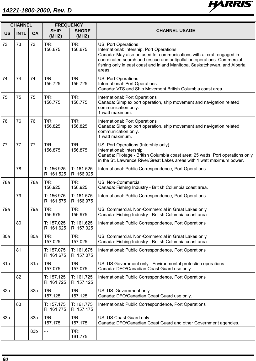 14221-1800-2000, Rev. D   90 CHANNEL FREQUENCY CHANNEL USAGE US INTL CA SHIP (MHZ) SHORE (MHZ) 73 73 73 T/R: 156.675 T/R: 156.675 US: Port Operations International: Intership, Port Operations Canada: May also be used for communications with aircraft engaged in coordinated search and rescue and antipollution operations. Commercial fishing only in east coast and inland Manitoba, Saskatchewan, and Alberta areas. 74 74 74 T/R: 156.725 T/R: 156.725 US: Port Operations International: Port Operations Canada: VTS and Ship Movement British Columbia coast area. 75 75 75 T/R: 156.775 T/R: 156.775 International: Port Operations Canada: Simplex port operation, ship movement and navigation related communication only. 1 watt maximum. 76 76 76 T/R: 156.825 T/R: 156.825 International: Port Operations Canada: Simplex port operation, ship movement and navigation related communication only. 1 watt maximum. 77 77 77 T/R: 156.875 T/R: 156.875 US: Port Operations (Intership only) International: Intership Canada: Pilotage - British Columbia coast area; 25 watts. Port operations only in the St. Lawrence River/Great Lakes areas with 1 watt maximum power.  78  T: 156.925  R: 161.525 T: 161.525  R: 156.925 International: Public Correspondence, Port Operations 78a  78a T/R: 156.925 T/R: 156.925 US: Non-Commercial Canada: Fishing Industry - British Columbia coast area.  79  T: 156.975  R: 161.575 T: 161.575 R: 156.975 International: Public Correspondence, Port Operations 79a  79a T/R: 156.975 T/R: 156.975 US: Commercial. Non-Commercial in Great Lakes only Canada: Fishing Industry - British Columbia coast area.  80  T: 157.025 R: 161.625 T: 161.625 R: 157.025 International: Public Correspondence, Port Operations 80a  80a T/R: 157.025 T/R: 157.025 US: Commercial. Non-Commercial in Great Lakes only Canada: Fishing Industry - British Columbia coast area.  81  T: 157.075  R: 161.675 T: 161.675  R: 157.075 International: Public Correspondence, Port Operations 81a  81a T/R: 157.075 T/R: 157.075 US: US Government only - Environmental protection operations Canada: DFO/Canadian Coast Guard use only.  82  T: 157.125  R: 161.725 T: 161.725  R: 157.125 International: Public Correspondence, Port Operations 82a  82a T/R: 157.125 T/R: 157.125 US: US. Government only Canada: DFO/Canadian Coast Guard use only.  83  T: 157.175  R: 161.775 T: 161.775 R: 157.175 International: Public Correspondence, Port Operations 83a  83a T/R: 157.175 T/R: 157.175 US: US Coast Guard only Canada: DFO/Canadian Coast Guard and other Government agencies.   83b - - T/R: 161.775  