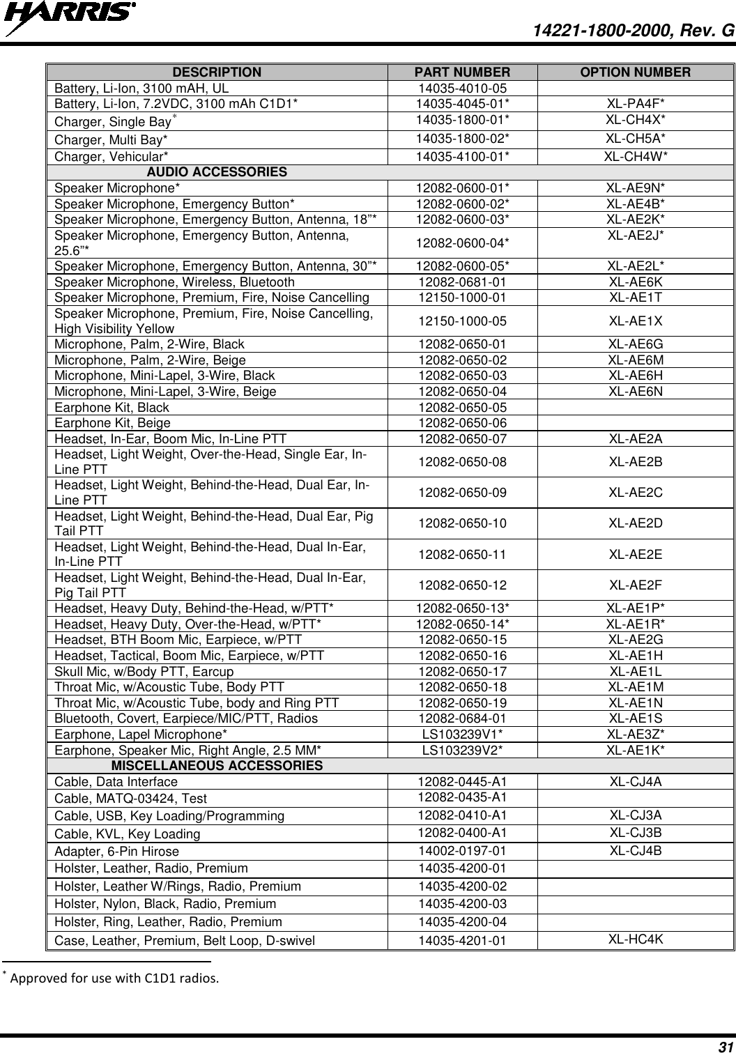  14221-1800-2000, Rev. G 31 DESCRIPTION PART NUMBER OPTION NUMBER Battery, Li-Ion, 3100 mAH, UL 14035-4010-05  Battery, Li-Ion, 7.2VDC, 3100 mAh C1D1* 14035-4045-01* XL-PA4F* Charger, Single Bay* 14035-1800-01* XL-CH4X* Charger, Multi Bay* 14035-1800-02* XL-CH5A* Charger, Vehicular* 14035-4100-01* XL-CH4W* AUDIO ACCESSORIES   Speaker Microphone* 12082-0600-01* XL-AE9N* Speaker Microphone, Emergency Button* 12082-0600-02* XL-AE4B* Speaker Microphone, Emergency Button, Antenna, 18”* 12082-0600-03* XL-AE2K* Speaker Microphone, Emergency Button, Antenna, 25.6”* 12082-0600-04* XL-AE2J* Speaker Microphone, Emergency Button, Antenna, 30”* 12082-0600-05* XL-AE2L* Speaker Microphone, Wireless, Bluetooth 12082-0681-01 XL-AE6K Speaker Microphone, Premium, Fire, Noise Cancelling 12150-1000-01 XL-AE1T Speaker Microphone, Premium, Fire, Noise Cancelling, High Visibility Yellow 12150-1000-05 XL-AE1X Microphone, Palm, 2-Wire, Black 12082-0650-01 XL-AE6G Microphone, Palm, 2-Wire, Beige 12082-0650-02 XL-AE6M Microphone, Mini-Lapel, 3-Wire, Black 12082-0650-03 XL-AE6H Microphone, Mini-Lapel, 3-Wire, Beige 12082-0650-04 XL-AE6N Earphone Kit, Black 12082-0650-05  Earphone Kit, Beige 12082-0650-06  Headset, In-Ear, Boom Mic, In-Line PTT 12082-0650-07 XL-AE2A Headset, Light Weight, Over-the-Head, Single Ear, In-Line PTT 12082-0650-08 XL-AE2B Headset, Light Weight, Behind-the-Head, Dual Ear, In-Line PTT 12082-0650-09 XL-AE2C Headset, Light Weight, Behind-the-Head, Dual Ear, Pig Tail PTT 12082-0650-10 XL-AE2D Headset, Light Weight, Behind-the-Head, Dual In-Ear, In-Line PTT 12082-0650-11 XL-AE2E Headset, Light Weight, Behind-the-Head, Dual In-Ear, Pig Tail PTT 12082-0650-12 XL-AE2F Headset, Heavy Duty, Behind-the-Head, w/PTT* 12082-0650-13* XL-AE1P* Headset, Heavy Duty, Over-the-Head, w/PTT* 12082-0650-14* XL-AE1R* Headset, BTH Boom Mic, Earpiece, w/PTT 12082-0650-15 XL-AE2G Headset, Tactical, Boom Mic, Earpiece, w/PTT 12082-0650-16 XL-AE1H Skull Mic, w/Body PTT, Earcup 12082-0650-17 XL-AE1L Throat Mic, w/Acoustic Tube, Body PTT 12082-0650-18 XL-AE1M Throat Mic, w/Acoustic Tube, body and Ring PTT 12082-0650-19 XL-AE1N Bluetooth, Covert, Earpiece/MIC/PTT, Radios 12082-0684-01 XL-AE1S Earphone, Lapel Microphone* LS103239V1* XL-AE3Z* Earphone, Speaker Mic, Right Angle, 2.5 MM* LS103239V2* XL-AE1K* MISCELLANEOUS ACCESSORIES   Cable, Data Interface 12082-0445-A1 XL-CJ4A Cable, MATQ-03424, Test 12082-0435-A1  Cable, USB, Key Loading/Programming 12082-0410-A1 XL-CJ3A Cable, KVL, Key Loading 12082-0400-A1 XL-CJ3B Adapter, 6-Pin Hirose 14002-0197-01 XL-CJ4B Holster, Leather, Radio, Premium  14035-4200-01  Holster, Leather W/Rings, Radio, Premium 14035-4200-02  Holster, Nylon, Black, Radio, Premium 14035-4200-03  Holster, Ring, Leather, Radio, Premium 14035-4200-04  Case, Leather, Premium, Belt Loop, D-swivel 14035-4201-01 XL-HC4K                                                            * Approved for use with C1D1 radios. 
