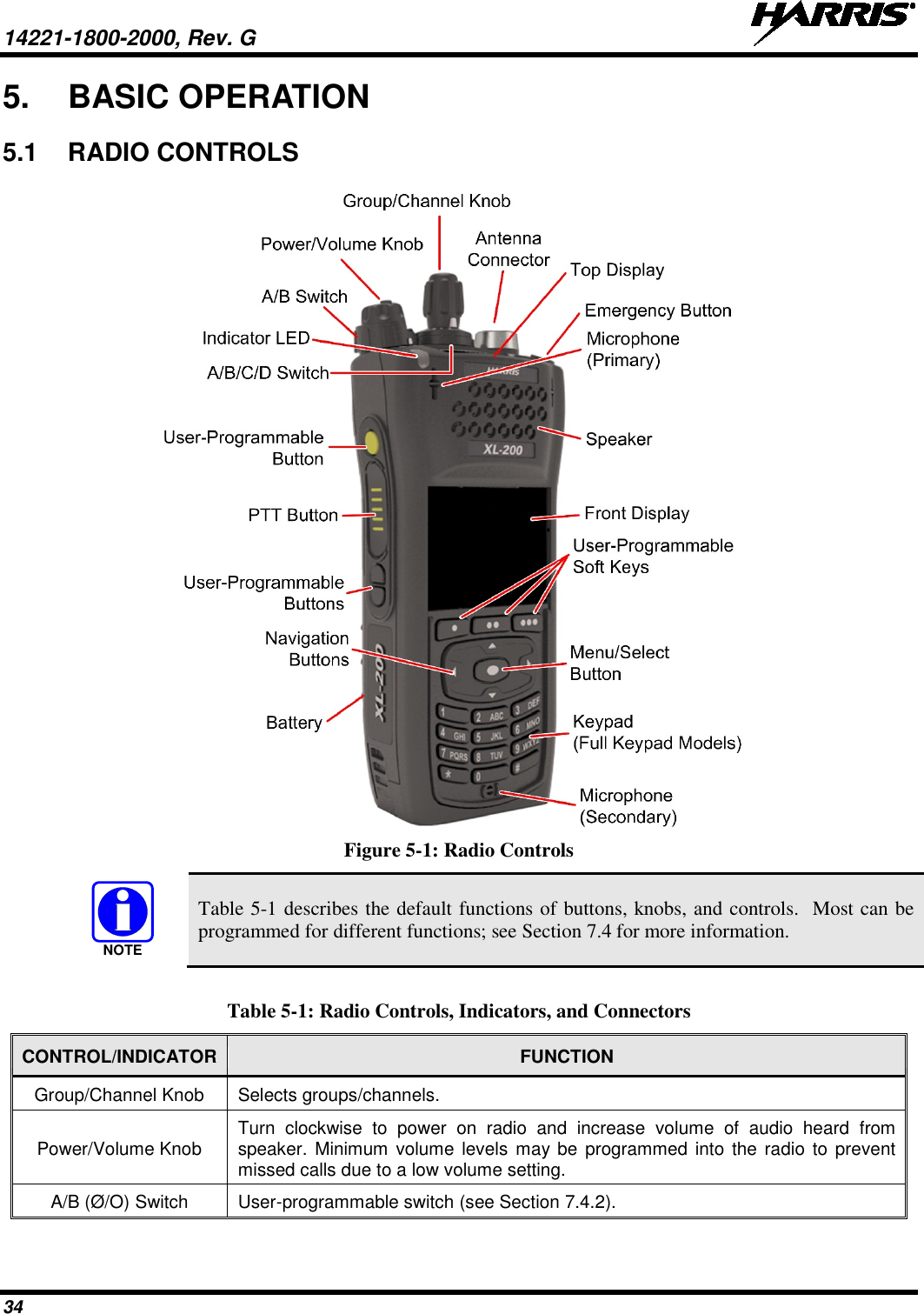 14221-1800-2000, Rev. G   34 5. BASIC OPERATION 5.1 RADIO CONTROLS  Figure 5-1: Radio Controls  Table 5-1 describes the default functions of buttons, knobs, and controls.  Most can be programmed for different functions; see Section 7.4 for more information.  Table 5-1: Radio Controls, Indicators, and Connectors CONTROL/INDICATOR FUNCTION Group/Channel Knob Selects groups/channels. Power/Volume Knob Turn clockwise to power on radio and increase volume of audio heard from speaker. Minimum volume levels may be programmed into the radio to prevent missed calls due to a low volume setting. A/B (Ø/O) Switch User-programmable switch (see Section 7.4.2). NOTE