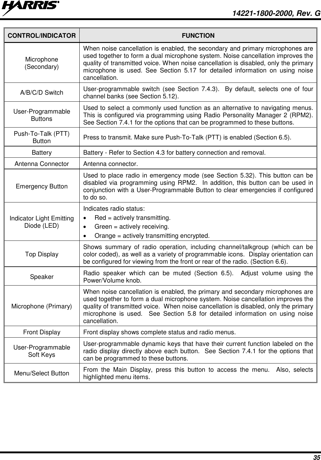  14221-1800-2000, Rev. G 35 CONTROL/INDICATOR FUNCTION Microphone (Secondary) When noise cancellation is enabled, the secondary and primary microphones are used together to form a dual microphone system. Noise cancellation improves the quality of transmitted voice. When noise cancellation is disabled, only the primary microphone is used. See Section 5.17 for detailed information on using noise cancellation. A/B/C/D Switch User-programmable switch (see Section 7.4.3).  By default, selects one of four channel banks (see Section 5.12).   User-Programmable Buttons Used to select a commonly used function as an alternative to navigating menus. This is configured via programming using Radio Personality Manager 2 (RPM2).  See Section 7.4.1 for the options that can be programmed to these buttons. Push-To-Talk (PTT) Button Press to transmit. Make sure Push-To-Talk (PTT) is enabled (Section 6.5). Battery Battery - Refer to Section 4.3 for battery connection and removal. Antenna Connector Antenna connector. Emergency Button Used to place radio in emergency mode (see Section 5.32). This button can be disabled via programming using RPM2.  In addition, this button can be used in conjunction with a User-Programmable Button to clear emergencies if configured to do so. Indicator Light Emitting Diode (LED) Indicates radio status: • Red = actively transmitting. • Green = actively receiving. • Orange = actively transmitting encrypted. Top Display Shows summary of radio operation, including channel/talkgroup (which can be color coded), as well as a variety of programmable icons.  Display orientation can be configured for viewing from the front or rear of the radio. (Section 6.6). Speaker Radio speaker which can be muted (Section 6.5).   Adjust volume using the Power/Volume knob. Microphone (Primary) When noise cancellation is enabled, the primary and secondary microphones are used together to form a dual microphone system. Noise cancellation improves the quality of transmitted voice.  When noise cancellation is disabled, only the primary microphone  is used.   See Section 5.8 for detailed information on using noise cancellation. Front Display Front display shows complete status and radio menus. User-Programmable Soft Keys User-programmable dynamic keys that have their current function labeled on the radio display directly above each button.  See Section 7.4.1 for the options that can be programmed to these buttons. Menu/Select Button From the Main Display, press this button to access the menu.  Also, selects highlighted menu items.  