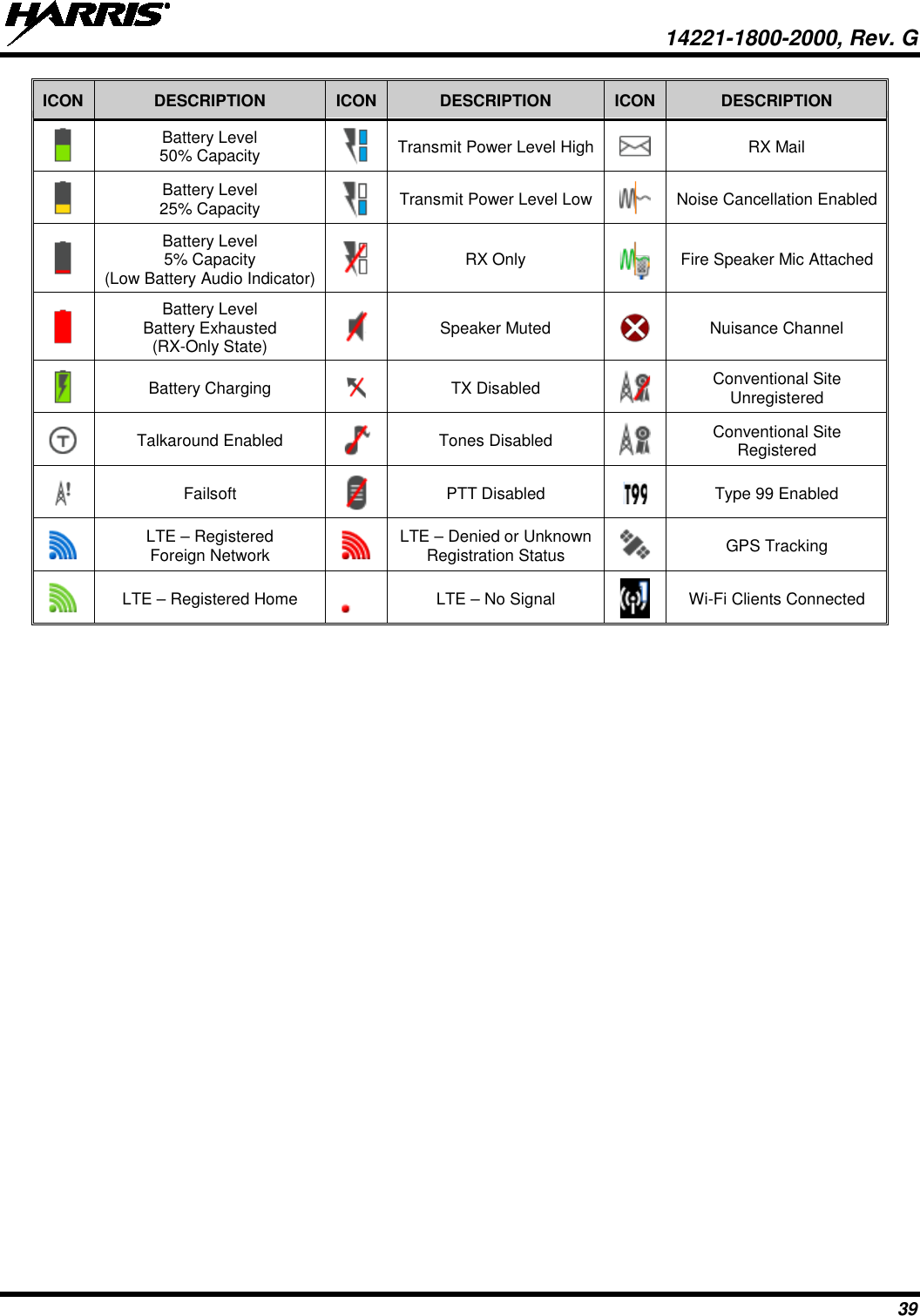  14221-1800-2000, Rev. G 39 ICON DESCRIPTION ICON DESCRIPTION ICON DESCRIPTION  Battery Level  50% Capacity  Transmit Power Level High  RX Mail  Battery Level 25% Capacity  Transmit Power Level Low  Noise Cancellation Enabled  Battery Level 5% Capacity  (Low Battery Audio Indicator)  RX Only  Fire Speaker Mic Attached  Battery Level Battery Exhausted (RX-Only State)  Speaker Muted  Nuisance Channel  Battery Charging  TX Disabled  Conventional Site Unregistered  Talkaround Enabled  Tones Disabled  Conventional Site Registered  Failsoft  PTT Disabled  Type 99 Enabled  LTE – Registered  Foreign Network  LTE – Denied or Unknown Registration Status  GPS Tracking  LTE – Registered Home  LTE – No Signal  Wi-Fi Clients Connected 