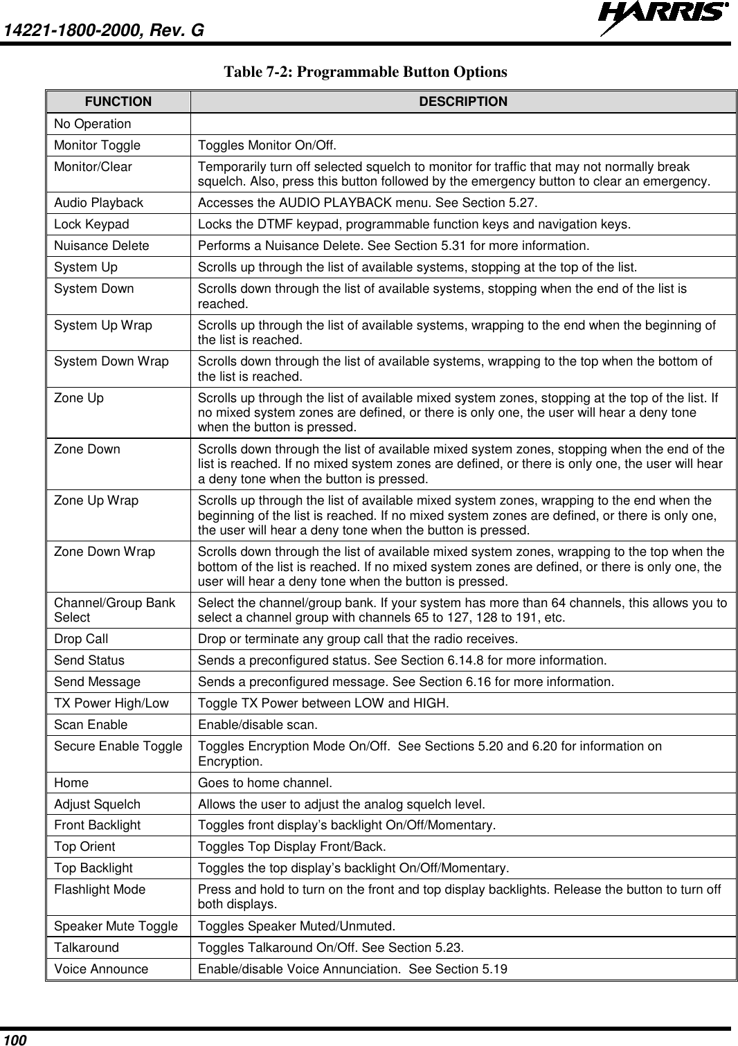 14221-1800-2000, Rev. G   100 Table 7-2: Programmable Button Options FUNCTION DESCRIPTION No Operation    Monitor Toggle  Toggles Monitor On/Off.  Monitor/Clear  Temporarily turn off selected squelch to monitor for traffic that may not normally break squelch. Also, press this button followed by the emergency button to clear an emergency. Audio Playback  Accesses the AUDIO PLAYBACK menu. See Section 5.27. Lock Keypad  Locks the DTMF keypad, programmable function keys and navigation keys. Nuisance Delete  Performs a Nuisance Delete. See Section 5.31 for more information. System Up  Scrolls up through the list of available systems, stopping at the top of the list. System Down  Scrolls down through the list of available systems, stopping when the end of the list is reached. System Up Wrap  Scrolls up through the list of available systems, wrapping to the end when the beginning of the list is reached. System Down Wrap  Scrolls down through the list of available systems, wrapping to the top when the bottom of the list is reached. Zone Up  Scrolls up through the list of available mixed system zones, stopping at the top of the list. If no mixed system zones are defined, or there is only one, the user will hear a deny tone when the button is pressed. Zone Down  Scrolls down through the list of available mixed system zones, stopping when the end of the list is reached. If no mixed system zones are defined, or there is only one, the user will hear a deny tone when the button is pressed. Zone Up Wrap  Scrolls up through the list of available mixed system zones, wrapping to the end when the beginning of the list is reached. If no mixed system zones are defined, or there is only one, the user will hear a deny tone when the button is pressed. Zone Down Wrap  Scrolls down through the list of available mixed system zones, wrapping to the top when the bottom of the list is reached. If no mixed system zones are defined, or there is only one, the user will hear a deny tone when the button is pressed. Channel/Group Bank Select  Select the channel/group bank. If your system has more than 64 channels, this allows you to select a channel group with channels 65 to 127, 128 to 191, etc. Drop Call  Drop or terminate any group call that the radio receives. Send Status  Sends a preconfigured status. See Section 6.14.8 for more information. Send Message  Sends a preconfigured message. See Section 6.16 for more information. TX Power High/Low  Toggle TX Power between LOW and HIGH. Scan Enable  Enable/disable scan. Secure Enable Toggle  Toggles Encryption Mode On/Off.  See Sections 5.20 and 6.20 for information on Encryption. Home  Goes to home channel. Adjust Squelch  Allows the user to adjust the analog squelch level.  Front Backlight  Toggles front display’s backlight On/Off/Momentary. Top Orient  Toggles Top Display Front/Back. Top Backlight  Toggles the top display’s backlight On/Off/Momentary. Flashlight Mode  Press and hold to turn on the front and top display backlights. Release the button to turn off both displays. Speaker Mute Toggle Toggles Speaker Muted/Unmuted. Talkaround  Toggles Talkaround On/Off. See Section 5.23. Voice Announce  Enable/disable Voice Annunciation.  See Section 5.19 