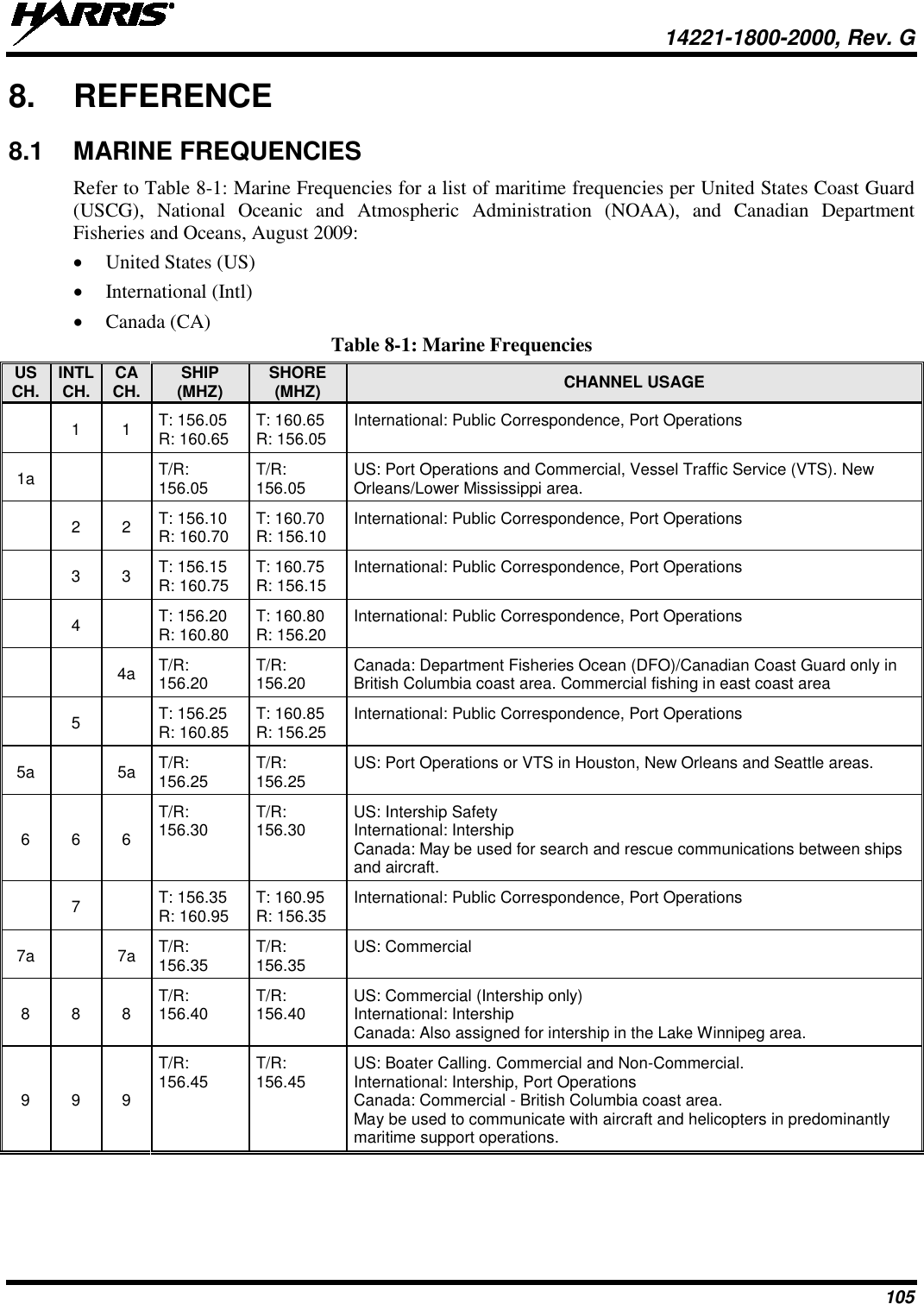  14221-1800-2000, Rev. G 105 8. REFERENCE 8.1 MARINE FREQUENCIES Refer to Table 8-1: Marine Frequencies for a list of maritime frequencies per United States Coast Guard (USCG), National Oceanic and Atmospheric Administration (NOAA), and Canadian Department Fisheries and Oceans, August 2009: • United States (US) • International (Intl) • Canada (CA)  Table 8-1: Marine Frequencies US CH. INTL CH. CA CH. SHIP (MHZ) SHORE (MHZ) CHANNEL USAGE   1  1 T: 156.05 R: 160.65 T: 160.65 R: 156.05 International: Public Correspondence, Port Operations 1a     T/R: 156.05 T/R: 156.05 US: Port Operations and Commercial, Vessel Traffic Service (VTS). New Orleans/Lower Mississippi area.    2  2 T: 156.10 R: 160.70 T: 160.70  R: 156.10 International: Public Correspondence, Port Operations   3  3 T: 156.15 R: 160.75 T: 160.75 R: 156.15 International: Public Correspondence, Port Operations   4   T: 156.20  R: 160.80 T: 160.80  R: 156.20 International: Public Correspondence, Port Operations     4a T/R: 156.20 T/R: 156.20 Canada: Department Fisheries Ocean (DFO)/Canadian Coast Guard only in British Columbia coast area. Commercial fishing in east coast area   5   T: 156.25  R: 160.85 T: 160.85  R: 156.25 International: Public Correspondence, Port Operations 5a    5a T/R: 156.25 T/R: 156.25 US: Port Operations or VTS in Houston, New Orleans and Seattle areas. 6  6  6 T/R: 156.30 T/R: 156.30 US: Intership Safety International: Intership Canada: May be used for search and rescue communications between ships and aircraft.   7   T: 156.35  R: 160.95 T: 160.95  R: 156.35 International: Public Correspondence, Port Operations 7a    7a T/R: 156.35 T/R: 156.35 US: Commercial 8  8  8 T/R: 156.40 T/R: 156.40 US: Commercial (Intership only) International: Intership Canada: Also assigned for intership in the Lake Winnipeg area. 9  9  9 T/R: 156.45 T/R: 156.45 US: Boater Calling. Commercial and Non-Commercial. International: Intership, Port Operations Canada: Commercial - British Columbia coast area. May be used to communicate with aircraft and helicopters in predominantly maritime support operations. 