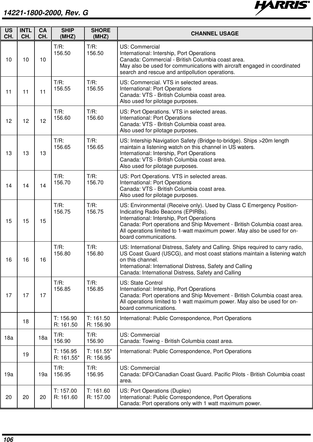 14221-1800-2000, Rev. G   106 US CH. INTL CH. CA CH. SHIP (MHZ) SHORE (MHZ) CHANNEL USAGE 10 10 10 T/R: 156.50 T/R: 156.50 US: Commercial  International: Intership, Port Operations Canada: Commercial - British Columbia coast area. May also be used for communications with aircraft engaged in coordinated search and rescue and antipollution operations. 11 11 11 T/R: 156.55 T/R: 156.55 US: Commercial. VTS in selected areas.  International: Port Operations Canada: VTS - British Columbia coast area. Also used for pilotage purposes. 12 12 12 T/R: 156.60 T/R: 156.60 US: Port Operations. VTS in selected areas.  International: Port Operations Canada: VTS - British Columbia coast area. Also used for pilotage purposes. 13 13 13 T/R: 156.65 T/R: 156.65 US: Intership Navigation Safety (Bridge-to-bridge). Ships &gt;20m length maintain a listening watch on this channel in US waters.  International: Intership, Port Operations Canada: VTS - British Columbia coast area. Also used for pilotage purposes. 14 14 14 T/R: 156.70 T/R: 156.70 US: Port Operations. VTS in selected areas.  International: Port Operations Canada: VTS - British Columbia coast area. Also used for pilotage purposes. 15 15 15 T/R: 156.75 T/R: 156.75 US: Environmental (Receive only). Used by Class C Emergency Position-Indicating Radio Beacons (EPIRBs).  International: Intership, Port Operations Canada: Port operations and Ship Movement - British Columbia coast area. All operations limited to 1-watt maximum power. May also be used for on-board communications. 16 16 16 T/R: 156.80 T/R: 156.80 US: International Distress, Safety and Calling. Ships required to carry radio, US Coast Guard (USCG), and most coast stations maintain a listening watch on this channel. International: International Distress, Safety and Calling Canada: International Distress, Safety and Calling 17 17 17 T/R: 156.85 T/R: 156.85 US: State Control  International: Intership, Port Operations Canada: Port operations and Ship Movement - British Columbia coast area. All operations limited to 1 watt maximum power. May also be used for on-board communications.  18   T: 156.90  R: 161.50 T: 161.50  R: 156.90 International: Public Correspondence, Port Operations 18a    18a T/R: 156.90 T/R: 156.90 US: Commercial  Canada: Towing - British Columbia coast area.  19   T: 156.95 R: 161.55* T: 161.55* R: 156.95 International: Public Correspondence, Port Operations 19a    19a T/R: 156.95 T/R: 156.95 US: Commercial  Canada: DFO/Canadian Coast Guard. Pacific Pilots - British Columbia coast area. 20 20 20 T: 157.00  R: 161.60 T: 161.60  R: 157.00 US: Port Operations (Duplex)  International: Public Correspondence, Port Operations Canada: Port operations only with 1 watt maximum power. 