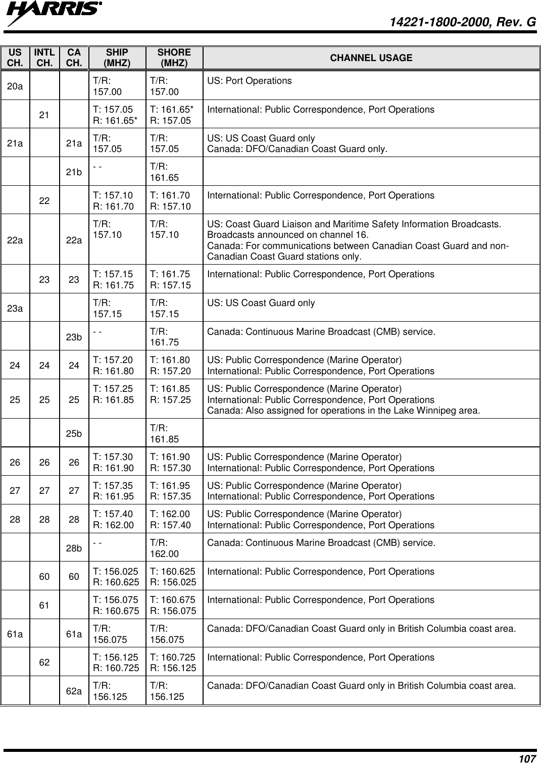  14221-1800-2000, Rev. G 107 US CH. INTL CH. CA CH. SHIP (MHZ) SHORE (MHZ) CHANNEL USAGE 20a     T/R: 157.00 T/R: 157.00 US: Port Operations  21   T: 157.05 R: 161.65* T: 161.65* R: 157.05 International: Public Correspondence, Port Operations 21a    21a T/R: 157.05 T/R: 157.05 US: US Coast Guard only Canada: DFO/Canadian Coast Guard only.     21b - - T/R: 161.65   22   T: 157.10  R: 161.70 T: 161.70  R: 157.10 International: Public Correspondence, Port Operations 22a    22a T/R: 157.10 T/R: 157.10 US: Coast Guard Liaison and Maritime Safety Information Broadcasts. Broadcasts announced on channel 16.  Canada: For communications between Canadian Coast Guard and non-Canadian Coast Guard stations only.  23 23 T: 157.15  R: 161.75 T: 161.75  R: 157.15 International: Public Correspondence, Port Operations 23a     T/R: 157.15 T/R: 157.15 US: US Coast Guard only     23b - - T/R: 161.75 Canada: Continuous Marine Broadcast (CMB) service. 24 24 24 T: 157.20  R: 161.80 T: 161.80  R: 157.20 US: Public Correspondence (Marine Operator)  International: Public Correspondence, Port Operations 25 25 25 T: 157.25  R: 161.85 T: 161.85  R: 157.25 US: Public Correspondence (Marine Operator)  International: Public Correspondence, Port Operations Canada: Also assigned for operations in the Lake Winnipeg area.     25b  T/R: 161.85  26 26 26 T: 157.30  R: 161.90 T: 161.90 R: 157.30 US: Public Correspondence (Marine Operator)  International: Public Correspondence, Port Operations 27 27 27 T: 157.35  R: 161.95 T: 161.95  R: 157.35 US: Public Correspondence (Marine Operator)  International: Public Correspondence, Port Operations 28 28 28 T: 157.40 R: 162.00 T: 162.00 R: 157.40 US: Public Correspondence (Marine Operator)  International: Public Correspondence, Port Operations     28b - - T/R: 162.00 Canada: Continuous Marine Broadcast (CMB) service.  60 60 T: 156.025 R: 160.625 T: 160.625 R: 156.025 International: Public Correspondence, Port Operations  61   T: 156.075 R: 160.675 T: 160.675 R: 156.075 International: Public Correspondence, Port Operations 61a    61a T/R: 156.075 T/R: 156.075 Canada: DFO/Canadian Coast Guard only in British Columbia coast area.  62   T: 156.125 R: 160.725 T: 160.725 R: 156.125 International: Public Correspondence, Port Operations     62a T/R: 156.125 T/R: 156.125 Canada: DFO/Canadian Coast Guard only in British Columbia coast area. 