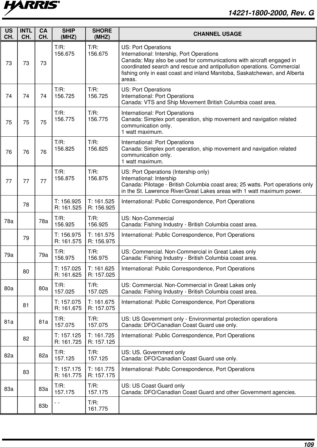  14221-1800-2000, Rev. G 109 US CH. INTL CH. CA CH. SHIP (MHZ) SHORE (MHZ) CHANNEL USAGE 73 73 73 T/R: 156.675 T/R: 156.675 US: Port Operations International: Intership, Port Operations Canada: May also be used for communications with aircraft engaged in coordinated search and rescue and antipollution operations. Commercial fishing only in east coast and inland Manitoba, Saskatchewan, and Alberta areas. 74 74 74 T/R: 156.725 T/R: 156.725 US: Port Operations International: Port Operations Canada: VTS and Ship Movement British Columbia coast area. 75 75 75 T/R: 156.775 T/R: 156.775 International: Port Operations Canada: Simplex port operation, ship movement and navigation related communication only. 1 watt maximum. 76 76 76 T/R: 156.825 T/R: 156.825 International: Port Operations Canada: Simplex port operation, ship movement and navigation related communication only. 1 watt maximum. 77 77 77 T/R: 156.875 T/R: 156.875 US: Port Operations (Intership only) International: Intership Canada: Pilotage - British Columbia coast area; 25 watts. Port operations only in the St. Lawrence River/Great Lakes areas with 1 watt maximum power.  78   T: 156.925  R: 161.525 T: 161.525  R: 156.925 International: Public Correspondence, Port Operations 78a    78a T/R: 156.925 T/R: 156.925 US: Non-Commercial Canada: Fishing Industry - British Columbia coast area.  79   T: 156.975  R: 161.575 T: 161.575 R: 156.975 International: Public Correspondence, Port Operations 79a    79a T/R: 156.975 T/R: 156.975 US: Commercial. Non-Commercial in Great Lakes only Canada: Fishing Industry - British Columbia coast area.  80   T: 157.025 R: 161.625 T: 161.625 R: 157.025 International: Public Correspondence, Port Operations 80a    80a T/R: 157.025 T/R: 157.025 US: Commercial. Non-Commercial in Great Lakes only Canada: Fishing Industry - British Columbia coast area.  81   T: 157.075  R: 161.675 T: 161.675  R: 157.075 International: Public Correspondence, Port Operations 81a    81a T/R: 157.075 T/R: 157.075 US: US Government only - Environmental protection operations Canada: DFO/Canadian Coast Guard use only.  82   T: 157.125  R: 161.725 T: 161.725  R: 157.125 International: Public Correspondence, Port Operations 82a    82a T/R: 157.125 T/R: 157.125 US: US. Government only Canada: DFO/Canadian Coast Guard use only.  83   T: 157.175  R: 161.775 T: 161.775 R: 157.175 International: Public Correspondence, Port Operations 83a    83a T/R: 157.175 T/R: 157.175 US: US Coast Guard only Canada: DFO/Canadian Coast Guard and other Government agencies.     83b - - T/R: 161.775  