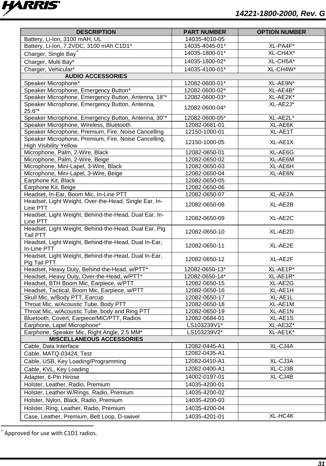  14221-1800-2000, Rev. G 31 DESCRIPTION PART NUMBER OPTION NUMBER Battery, Li-Ion, 3100 mAH, UL 14035-4010-05  Battery, Li-Ion, 7.2VDC, 3100 mAh C1D1* 14035-4045-01* XL-PA4F* Charger, Single Bay* 14035-1800-01* XL-CH4X* Charger, Multi Bay* 14035-1800-02* XL-CH5A* Charger, Vehicular* 14035-4100-01* XL-CH4W* AUDIO ACCESSORIES   Speaker Microphone* 12082-0600-01* XL-AE9N* Speaker Microphone, Emergency Button* 12082-0600-02* XL-AE4B* Speaker Microphone, Emergency Button, Antenna, 18”* 12082-0600-03* XL-AE2K* Speaker Microphone, Emergency Button, Antenna, 25.6”* 12082-0600-04* XL-AE2J* Speaker Microphone, Emergency Button, Antenna, 30”* 12082-0600-05* XL-AE2L* Speaker Microphone, Wireless, Bluetooth 12082-0681-01 XL-AE6K Speaker Microphone, Premium, Fire, Noise Cancelling 12150-1000-01 XL-AE1T Speaker Microphone, Premium, Fire, Noise Cancelling, High Visibility Yellow 12150-1000-05 XL-AE1X Microphone, Palm, 2-Wire, Black 12082-0650-01 XL-AE6G Microphone, Palm, 2-Wire, Beige 12082-0650-02 XL-AE6M Microphone, Mini-Lapel, 3-Wire, Black 12082-0650-03 XL-AE6H Microphone, Mini-Lapel, 3-Wire, Beige 12082-0650-04 XL-AE6N Earphone Kit, Black 12082-0650-05  Earphone Kit, Beige 12082-0650-06  Headset, In-Ear, Boom Mic, In-Line PTT 12082-0650-07 XL-AE2A Headset, Light Weight, Over-the-Head, Single Ear, In-Line PTT 12082-0650-08 XL-AE2B Headset, Light Weight, Behind-the-Head, Dual Ear, In-Line PTT 12082-0650-09 XL-AE2C Headset, Light Weight, Behind-the-Head, Dual Ear, Pig Tail PTT 12082-0650-10 XL-AE2D Headset, Light Weight, Behind-the-Head, Dual In-Ear, In-Line PTT 12082-0650-11 XL-AE2E Headset, Light Weight, Behind-the-Head, Dual In-Ear, Pig Tail PTT 12082-0650-12 XL-AE2F Headset, Heavy Duty, Behind-the-Head, w/PTT* 12082-0650-13* XL-AE1P* Headset, Heavy Duty, Over-the-Head, w/PTT* 12082-0650-14* XL-AE1R* Headset, BTH Boom Mic, Earpiece, w/PTT 12082-0650-15 XL-AE2G Headset, Tactical, Boom Mic, Earpiece, w/PTT 12082-0650-16 XL-AE1H Skull Mic, w/Body PTT, Earcup 12082-0650-17 XL-AE1L Throat Mic, w/Acoustic Tube, Body PTT 12082-0650-18 XL-AE1M Throat Mic, w/Acoustic Tube, body and Ring PTT 12082-0650-19 XL-AE1N Bluetooth, Covert, Earpiece/MIC/PTT, Radios 12082-0684-01 XL-AE1S Earphone, Lapel Microphone* LS103239V1* XL-AE3Z* Earphone, Speaker Mic, Right Angle, 2.5 MM* LS103239V2* XL-AE1K* MISCELLANEOUS ACCESSORIES   Cable, Data Interface 12082-0445-A1 XL-CJ4A Cable, MATQ-03424, Test 12082-0435-A1  Cable, USB, Key Loading/Programming 12082-0410-A1 XL-CJ3A Cable, KVL, Key Loading 12082-0400-A1 XL-CJ3B Adapter, 6-Pin Hirose 14002-0197-01 XL-CJ4B Holster, Leather, Radio, Premium  14035-4200-01  Holster, Leather W/Rings, Radio, Premium 14035-4200-02  Holster, Nylon, Black, Radio, Premium 14035-4200-03  Holster, Ring, Leather, Radio, Premium 14035-4200-04  Case, Leather, Premium, Belt Loop, D-swivel 14035-4201-01 XL-HC4K                                                            * Approved for use with C1D1 radios. 