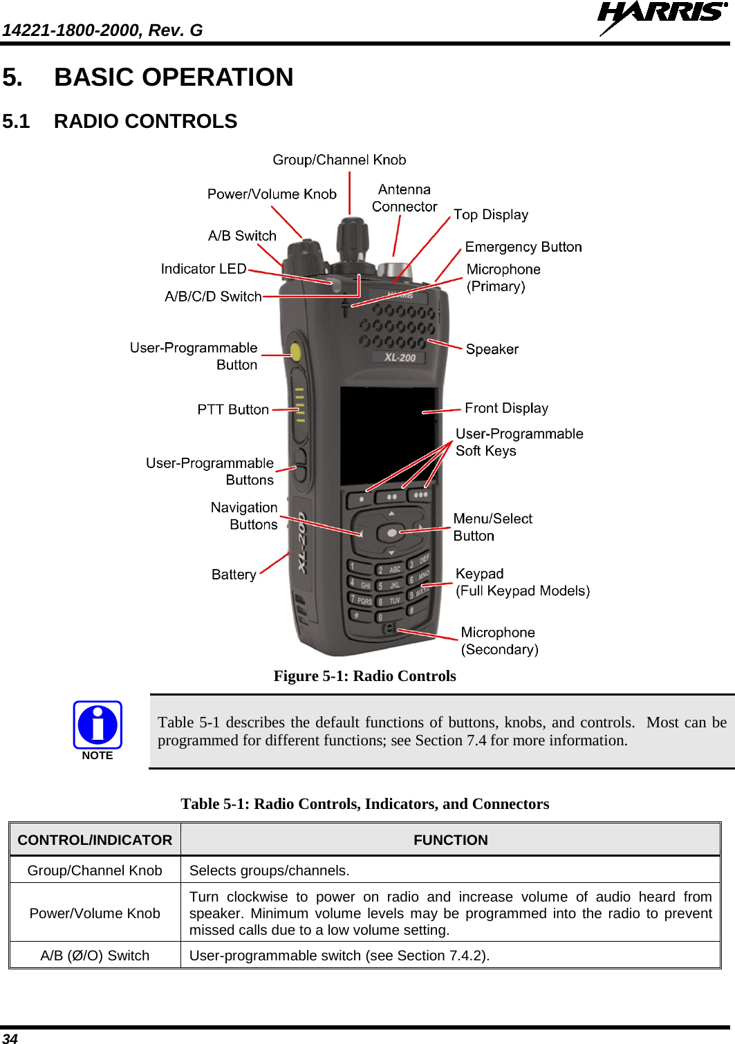 14221-1800-2000, Rev. G   34 5. BASIC OPERATION 5.1 RADIO CONTROLS  Figure 5-1: Radio Controls  Table 5-1 describes the default functions of buttons, knobs, and controls.  Most can be programmed for different functions; see Section 7.4 for more information.  Table 5-1: Radio Controls, Indicators, and Connectors CONTROL/INDICATOR FUNCTION Group/Channel Knob Selects groups/channels. Power/Volume Knob Turn clockwise to power on radio and increase volume of audio heard from speaker. Minimum volume levels may be programmed into the radio to prevent missed calls due to a low volume setting. A/B (Ø/O) Switch User-programmable switch (see Section 7.4.2). NOTE