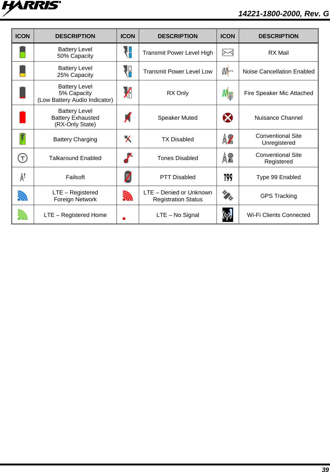  14221-1800-2000, Rev. G 39 ICON DESCRIPTION ICON DESCRIPTION ICON DESCRIPTION  Battery Level  50% Capacity  Transmit Power Level High  RX Mail  Battery Level 25% Capacity  Transmit Power Level Low  Noise Cancellation Enabled  Battery Level 5% Capacity  (Low Battery Audio Indicator)  RX Only  Fire Speaker Mic Attached  Battery Level Battery Exhausted (RX-Only State)  Speaker Muted  Nuisance Channel  Battery Charging  TX Disabled  Conventional Site Unregistered  Talkaround Enabled  Tones Disabled  Conventional Site Registered  Failsoft  PTT Disabled  Type 99 Enabled  LTE – Registered  Foreign Network  LTE – Denied or Unknown Registration Status  GPS Tracking  LTE – Registered Home  LTE – No Signal  Wi-Fi Clients Connected 