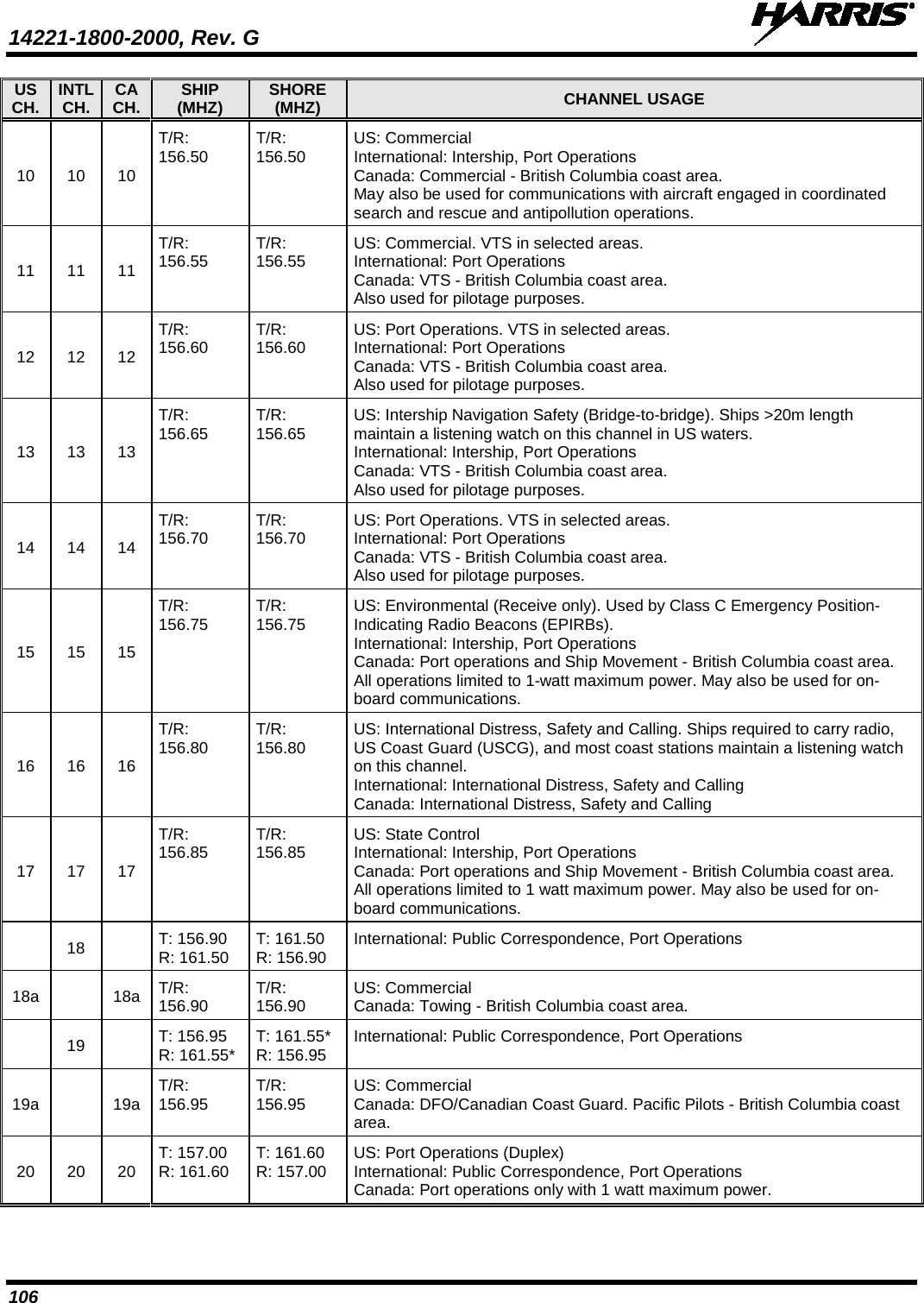 14221-1800-2000, Rev. G   106 US CH. INTL CH. CA CH. SHIP (MHZ) SHORE (MHZ) CHANNEL USAGE 10 10 10 T/R: 156.50 T/R: 156.50 US: Commercial  International: Intership, Port Operations Canada: Commercial - British Columbia coast area. May also be used for communications with aircraft engaged in coordinated search and rescue and antipollution operations. 11 11 11 T/R: 156.55 T/R: 156.55 US: Commercial. VTS in selected areas.  International: Port Operations Canada: VTS - British Columbia coast area. Also used for pilotage purposes. 12 12 12 T/R: 156.60 T/R: 156.60 US: Port Operations. VTS in selected areas.  International: Port Operations Canada: VTS - British Columbia coast area. Also used for pilotage purposes. 13 13 13 T/R: 156.65 T/R: 156.65 US: Intership Navigation Safety (Bridge-to-bridge). Ships &gt;20m length maintain a listening watch on this channel in US waters.  International: Intership, Port Operations Canada: VTS - British Columbia coast area. Also used for pilotage purposes. 14 14 14 T/R: 156.70 T/R: 156.70 US: Port Operations. VTS in selected areas.  International: Port Operations Canada: VTS - British Columbia coast area. Also used for pilotage purposes. 15 15 15 T/R: 156.75 T/R: 156.75 US: Environmental (Receive only). Used by Class C Emergency Position-Indicating Radio Beacons (EPIRBs).  International: Intership, Port Operations Canada: Port operations and Ship Movement - British Columbia coast area. All operations limited to 1-watt maximum power. May also be used for on-board communications. 16 16 16 T/R: 156.80 T/R: 156.80 US: International Distress, Safety and Calling. Ships required to carry radio, US Coast Guard (USCG), and most coast stations maintain a listening watch on this channel. International: International Distress, Safety and Calling Canada: International Distress, Safety and Calling 17 17 17 T/R: 156.85 T/R: 156.85 US: State Control  International: Intership, Port Operations Canada: Port operations and Ship Movement - British Columbia coast area. All operations limited to 1 watt maximum power. May also be used for on-board communications.  18   T: 156.90  R: 161.50 T: 161.50  R: 156.90 International: Public Correspondence, Port Operations 18a    18a T/R: 156.90 T/R: 156.90 US: Commercial  Canada: Towing - British Columbia coast area.  19   T: 156.95 R: 161.55* T: 161.55* R: 156.95 International: Public Correspondence, Port Operations 19a    19a T/R: 156.95 T/R: 156.95 US: Commercial  Canada: DFO/Canadian Coast Guard. Pacific Pilots - British Columbia coast area. 20 20 20 T: 157.00  R: 161.60 T: 161.60  R: 157.00 US: Port Operations (Duplex)  International: Public Correspondence, Port Operations Canada: Port operations only with 1 watt maximum power. 