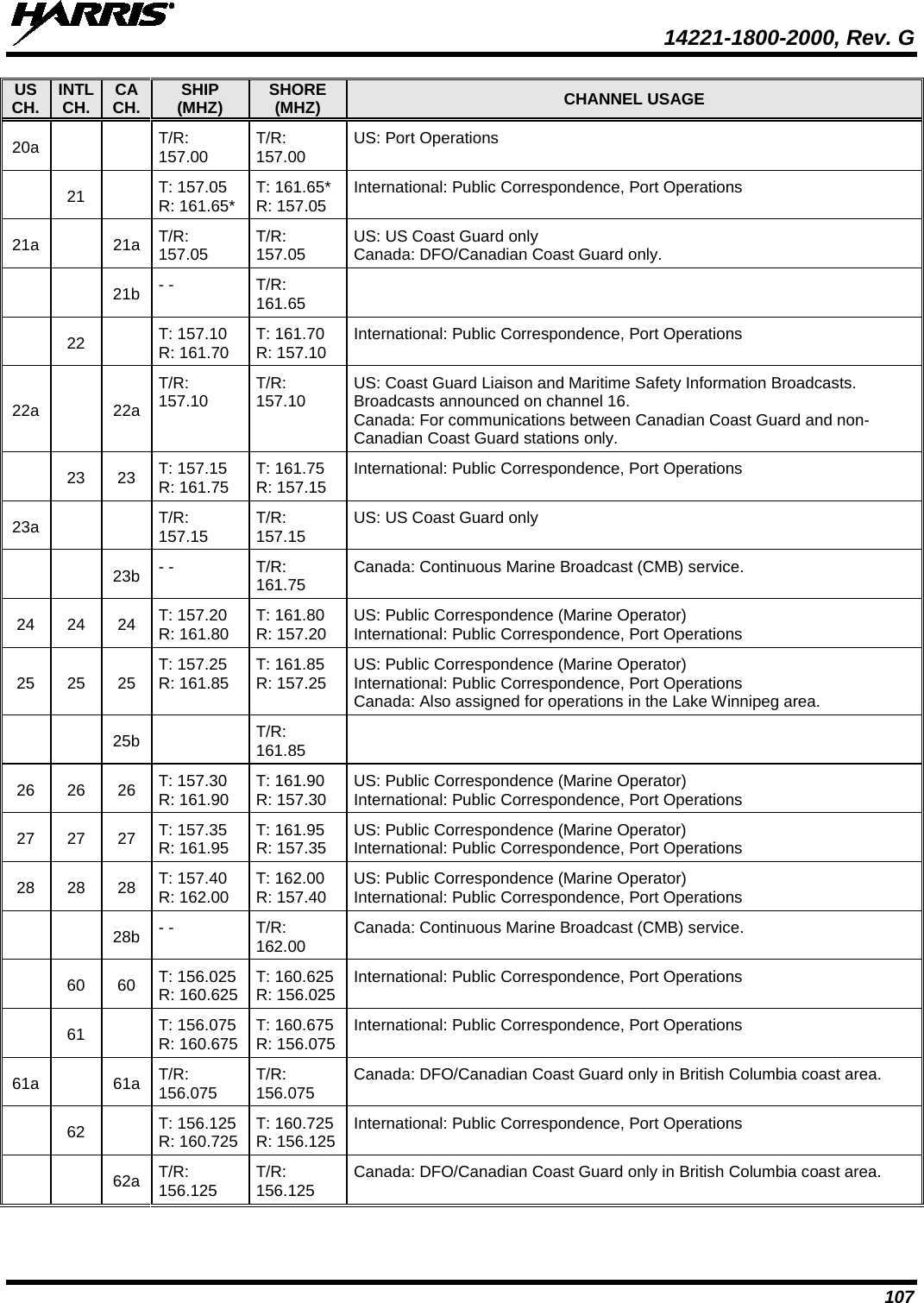  14221-1800-2000, Rev. G 107 US CH. INTL CH. CA CH. SHIP (MHZ) SHORE (MHZ) CHANNEL USAGE 20a     T/R: 157.00 T/R: 157.00 US: Port Operations  21   T: 157.05 R: 161.65* T: 161.65* R: 157.05 International: Public Correspondence, Port Operations 21a    21a T/R: 157.05 T/R: 157.05 US: US Coast Guard only Canada: DFO/Canadian Coast Guard only.     21b - - T/R: 161.65   22   T: 157.10  R: 161.70 T: 161.70  R: 157.10 International: Public Correspondence, Port Operations 22a    22a T/R: 157.10 T/R: 157.10 US: Coast Guard Liaison and Maritime Safety Information Broadcasts. Broadcasts announced on channel 16.  Canada: For communications between Canadian Coast Guard and non-Canadian Coast Guard stations only.  23 23 T: 157.15  R: 161.75 T: 161.75  R: 157.15 International: Public Correspondence, Port Operations 23a     T/R: 157.15 T/R: 157.15 US: US Coast Guard only     23b - - T/R: 161.75 Canada: Continuous Marine Broadcast (CMB) service. 24 24 24 T: 157.20  R: 161.80 T: 161.80  R: 157.20 US: Public Correspondence (Marine Operator)  International: Public Correspondence, Port Operations 25 25 25 T: 157.25  R: 161.85 T: 161.85  R: 157.25 US: Public Correspondence (Marine Operator)  International: Public Correspondence, Port Operations Canada: Also assigned for operations in the Lake Winnipeg area.     25b  T/R: 161.85  26 26 26 T: 157.30  R: 161.90 T: 161.90 R: 157.30 US: Public Correspondence (Marine Operator)  International: Public Correspondence, Port Operations 27 27 27 T: 157.35  R: 161.95 T: 161.95  R: 157.35 US: Public Correspondence (Marine Operator)  International: Public Correspondence, Port Operations 28 28 28 T: 157.40 R: 162.00 T: 162.00 R: 157.40 US: Public Correspondence (Marine Operator)  International: Public Correspondence, Port Operations     28b - - T/R: 162.00 Canada: Continuous Marine Broadcast (CMB) service.  60 60 T: 156.025 R: 160.625 T: 160.625 R: 156.025 International: Public Correspondence, Port Operations  61   T: 156.075 R: 160.675 T: 160.675 R: 156.075 International: Public Correspondence, Port Operations 61a    61a T/R: 156.075 T/R: 156.075 Canada: DFO/Canadian Coast Guard only in British Columbia coast area.  62   T: 156.125 R: 160.725 T: 160.725 R: 156.125 International: Public Correspondence, Port Operations     62a T/R: 156.125 T/R: 156.125 Canada: DFO/Canadian Coast Guard only in British Columbia coast area. 