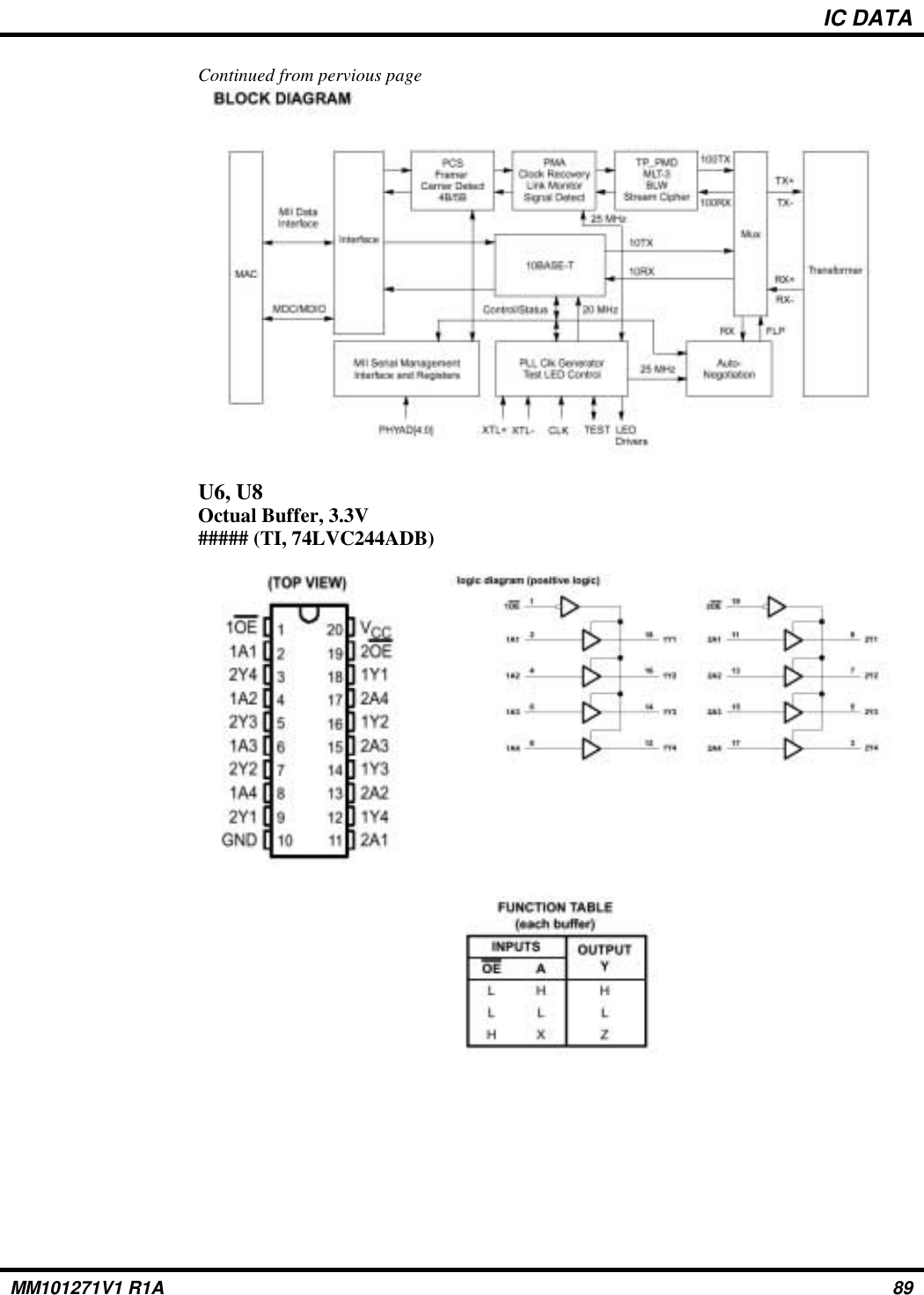 IC DATAContinued from pervious pageU6, U8Octual Buffer, 3.3V##### (TI, 74LVC244ADB)MM101271V1 R1A 89