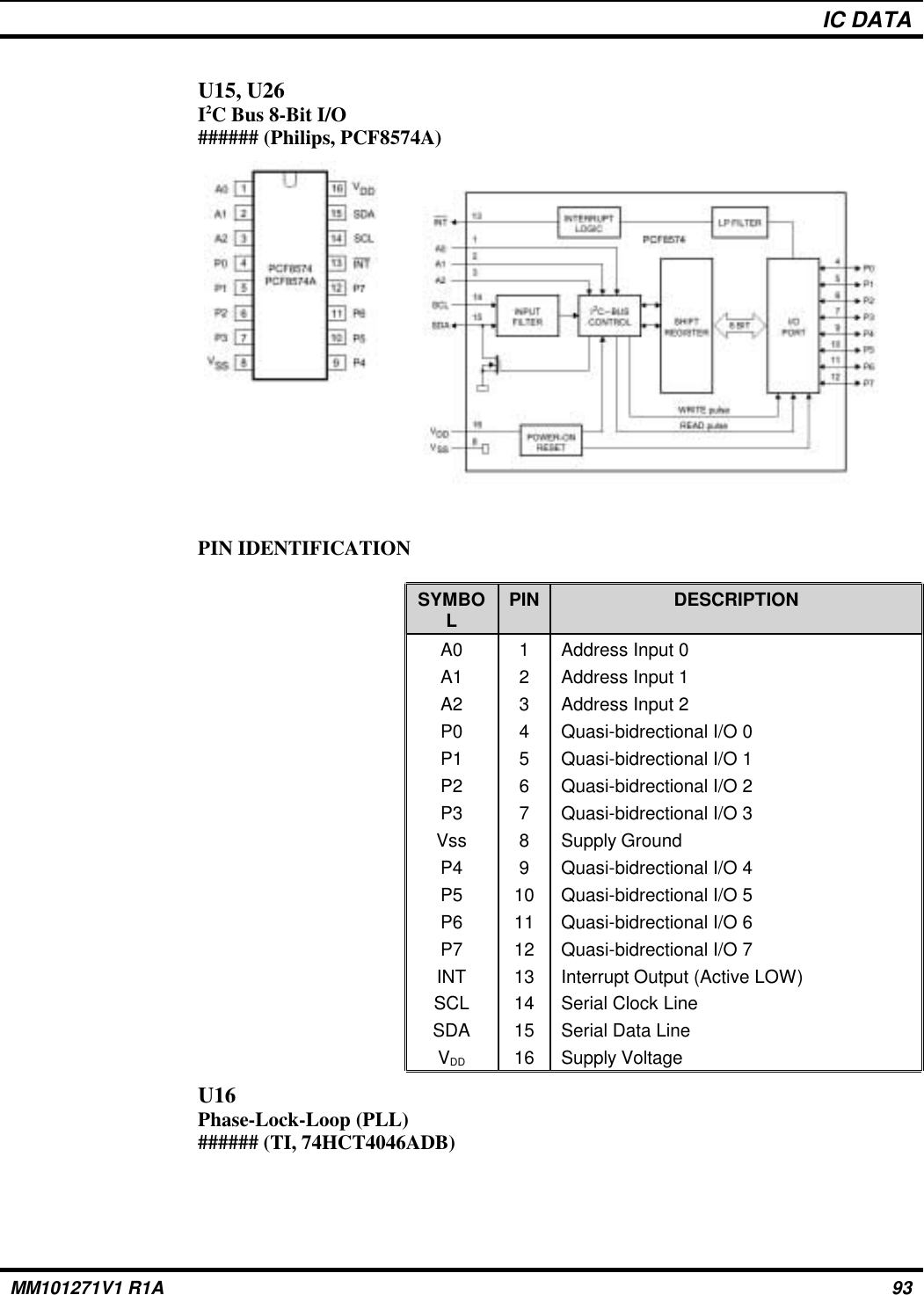 IC DATAU15, U26I2C Bus 8-Bit I/O###### (Philips, PCF8574A)PIN IDENTIFICATIONSYMBOLPIN DESCRIPTIONA0 1 Address Input 0A1 2 Address Input 1A2 3 Address Input 2P0 4 Quasi-bidrectional I/O 0P1 5 Quasi-bidrectional I/O 1P2 6 Quasi-bidrectional I/O 2P3 7 Quasi-bidrectional I/O 3Vss 8 Supply GroundP4 9 Quasi-bidrectional I/O 4P5 10 Quasi-bidrectional I/O 5P6 11 Quasi-bidrectional I/O 6P7 12 Quasi-bidrectional I/O 7INT 13 Interrupt Output (Active LOW)SCL 14 Serial Clock LineSDA 15 Serial Data LineVDD 16 Supply VoltageU16Phase-Lock-Loop (PLL)###### (TI, 74HCT4046ADB)MM101271V1 R1A 93