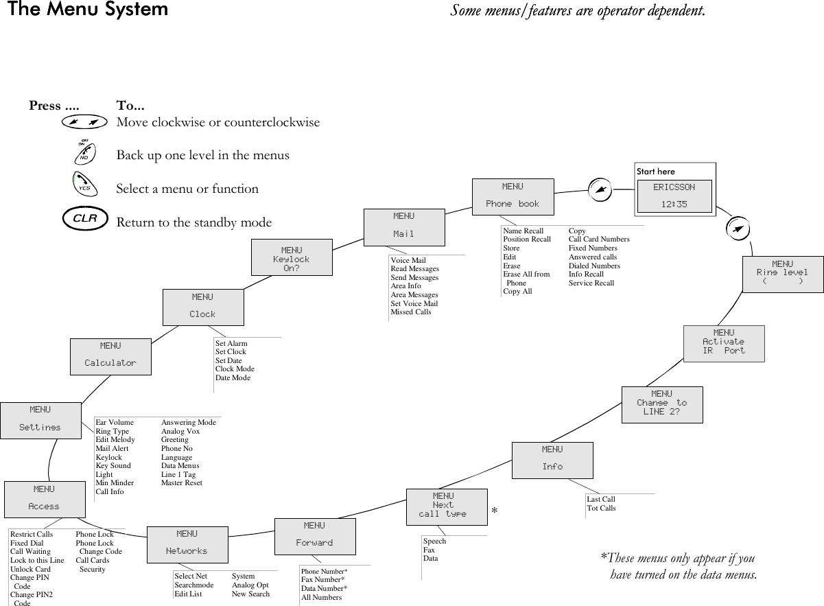             The Menu Sys tem Some menus/features are operator dependent.            The Menu Sys tem Some menus/features are operator dependent.Start hereERICSSON 12:35MENU Ring level ( )MENU Change to LINE 2?MENU Forward MENU Mail MENU Keylock On?MENU Clock MENU Settings MENU Calculator MENU Phone book MENUNext call type MENU Networks MENU Access MENU Info Name RecallPosition RecallStoreEditEraseErase All from PhoneCopy AllCopy Call Card NumbersFixed NumbersAnswered callsDialed NumbersInfo RecallService RecallVoice MailRead MessagesSend MessagesArea InfoArea MessagesSet Voice MailMissed CallsSet AlarmSet ClockSet DateClock ModeDate ModeEar VolumeRing TypeEdit MelodyMail AlertKeylockKey SoundLightMin MinderCall InfoAnswering ModeAnalog VoxGreetingPhone NoLanguageData MenusLine 1 TagMaster ResetRestrict CallsFixed DialCall WaitingLock to this LineUnlock CardChange PIN CodeChange PIN2 CodePhone Lock Phone Lock Change CodeCall Cards Security Select NetSearchmodeEdit ListSystem Analog OptNew SearchPhone Number*Fax Number*Data Number*All NumbersSpeechFaxDataLast CallTot CallsPress .... To...Move clockwise or counterclockwiseBack up one level in the menusSelect a menu or functionReturn to the standby mode MENUActivate IR Port *These menus only appear if you    have turned on the data menus.*