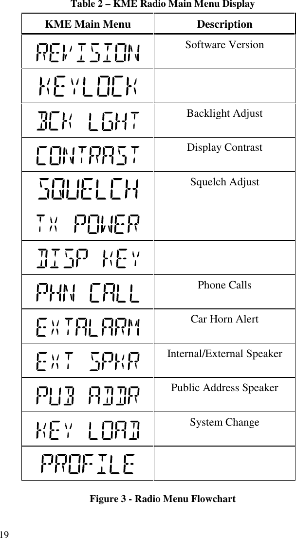 19Table 2 – KME Radio Main Menu DisplayKME Main Menu DescriptionSoftware VersionBacklight AdjustDisplay ContrastSquelch AdjustPhone CallsCar Horn AlertInternal/External SpeakerPublic Address SpeakerSystem ChangeFigure 3 - Radio Menu Flowchart