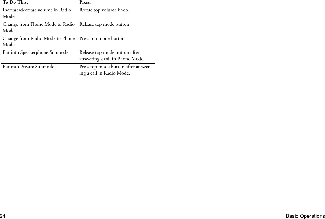24 Basic OperationsIncrease/decrease volume in Radio ModeRotate top volume knob.Change from Phone Mode to Radio ModeRelease top mode button.Change from Radio Mode to Phone ModePress top mode button.Put into Speakerphone Submode Release top mode button after answering a call in Phone Mode.Put into Private Submode Press top mode button after answer-ing a call in Radio Mode.To Do This: Press: