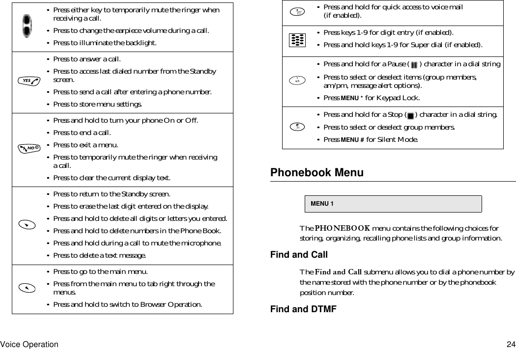 Voice Operation 24Phonebook MenuThe   menu contains the following choices for storing, organizing, recalling phone lists and group information.Find and CallThe  submenu allows you to dial a phone number by the name stored with the phone number or by the phonebook position number.Find and DTMF•Press either key to temporarily mute the ringer when receiving a call.•Press to change the earpiece volume during a call.•Press to illuminate the backlight.•Press to answer a call.•Press to access last dialed number from the Standby screen.•Press to send a call after entering a phone number.•Press to store menu settings.•Press and hold to turn your phone On or Off.•Press to end a call.•Press to exit a menu.•Press to temporarily mute the ringer when receiving a call.•Press to clear the current display text.•Press to return to the Standby screen.•Press to erase the last digit entered on the display.•Press and hold to delete all digits or letters you entered.•Press and hold to delete numbers in the Phone Book.•Press and hold during a call to mute the microphone.•Press to delete a text message.•Press to go to the main menu.•Press from the main menu to tab right through the menus.•Press and hold to switch to Browser Operation.•Press and hold for quick access to voice mail (if enabled).•Press keys 1-9 for digit entry (if enabled).•Press and hold keys 1-9 for Super dial (if enabled).•Press and hold for a Pause ( ) character in a dial string•Press to select or deselect items (group members, am/pm, message alert options).•Press MENU * for Keypad Lock.•Press and hold for a Stop ( ) character in a dial string.•Press to select or deselect group members.•Press MENU # for Silent Mode.MENU 1a|A*,?!