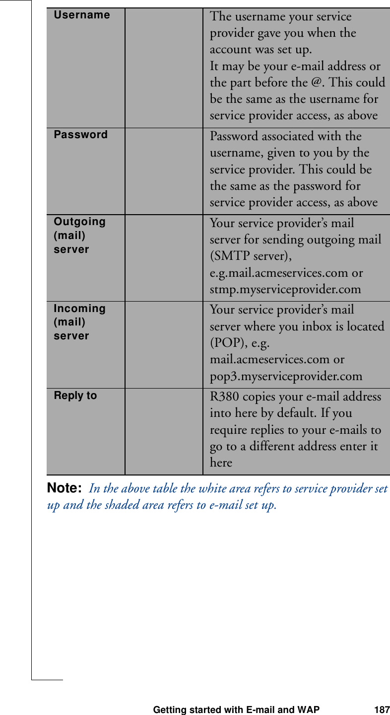 Getting started with E-mail and WAP 187Note:  In the above table the white area refers to service provider set up and the shaded area refers to e-mail set up.Username The username your service provider gave you when the account was set up. It may be your e-mail address or the part before the @. This could be the same as the username for service provider access, as above Password Password associated with the username, given to you by the service provider. This could be the same as the password for service provider access, as above Outgoing (mail) serverYour service provider’s mail server for sending outgoing mail (SMTP server), e.g.mail.acmeservices.com or stmp.myserviceprovider.comIncoming (mail) serverYour service provider’s mail server where you inbox is located (POP), e.g. mail.acmeservices.com or pop3.myserviceprovider.comReply to R380 copies your e-mail address into here by default. If you require replies to your e-mails to go to a different address enter it here