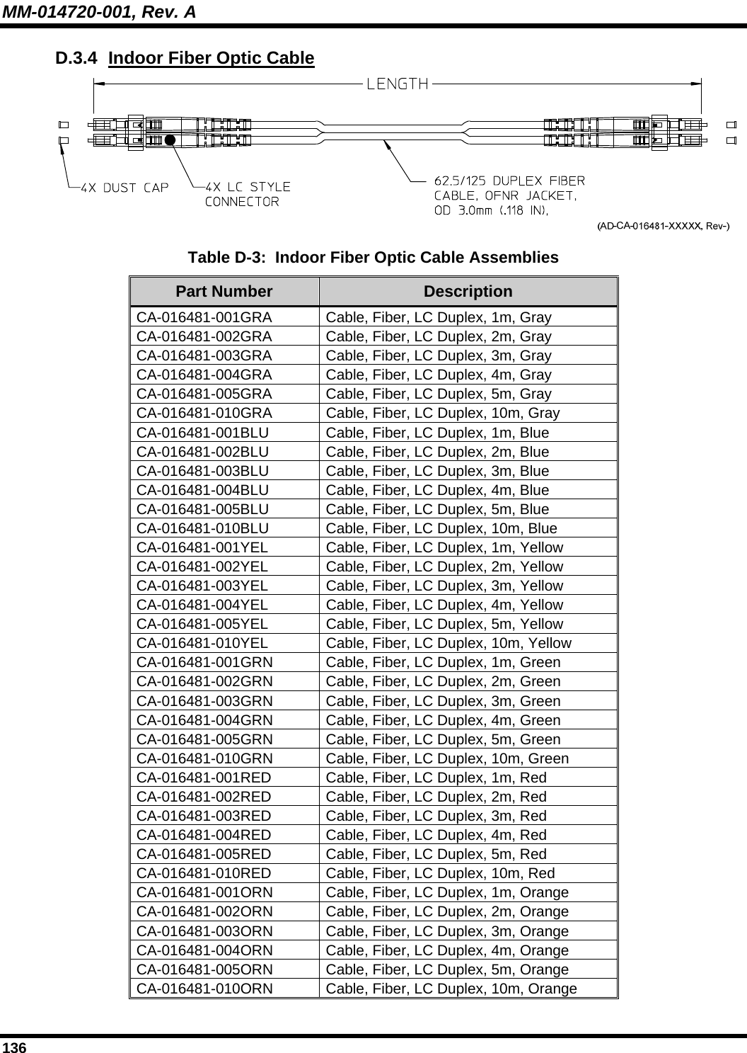 MM-014720-001, Rev. A 136 D.3.4  Indoor Fiber Optic Cable  Table D-3:  Indoor Fiber Optic Cable Assemblies Part Number  Description CA-016481-001GRA  Cable, Fiber, LC Duplex, 1m, Gray CA-016481-002GRA  Cable, Fiber, LC Duplex, 2m, Gray CA-016481-003GRA  Cable, Fiber, LC Duplex, 3m, Gray CA-016481-004GRA  Cable, Fiber, LC Duplex, 4m, Gray CA-016481-005GRA  Cable, Fiber, LC Duplex, 5m, Gray CA-016481-010GRA Cable, Fiber, LC Duplex, 10m, Gray CA-016481-001BLU  Cable, Fiber, LC Duplex, 1m, Blue CA-016481-002BLU  Cable, Fiber, LC Duplex, 2m, Blue CA-016481-003BLU  Cable, Fiber, LC Duplex, 3m, Blue CA-016481-004BLU  Cable, Fiber, LC Duplex, 4m, Blue CA-016481-005BLU  Cable, Fiber, LC Duplex, 5m, Blue CA-016481-010BLU  Cable, Fiber, LC Duplex, 10m, Blue CA-016481-001YEL  Cable, Fiber, LC Duplex, 1m, Yellow CA-016481-002YEL  Cable, Fiber, LC Duplex, 2m, Yellow CA-016481-003YEL  Cable, Fiber, LC Duplex, 3m, Yellow CA-016481-004YEL  Cable, Fiber, LC Duplex, 4m, Yellow CA-016481-005YEL  Cable, Fiber, LC Duplex, 5m, Yellow CA-016481-010YEL  Cable, Fiber, LC Duplex, 10m, Yellow CA-016481-001GRN  Cable, Fiber, LC Duplex, 1m, Green CA-016481-002GRN  Cable, Fiber, LC Duplex, 2m, Green CA-016481-003GRN  Cable, Fiber, LC Duplex, 3m, Green CA-016481-004GRN  Cable, Fiber, LC Duplex, 4m, Green CA-016481-005GRN  Cable, Fiber, LC Duplex, 5m, Green CA-016481-010GRN  Cable, Fiber, LC Duplex, 10m, Green CA-016481-001RED  Cable, Fiber, LC Duplex, 1m, Red CA-016481-002RED  Cable, Fiber, LC Duplex, 2m, Red CA-016481-003RED  Cable, Fiber, LC Duplex, 3m, Red CA-016481-004RED  Cable, Fiber, LC Duplex, 4m, Red CA-016481-005RED  Cable, Fiber, LC Duplex, 5m, Red CA-016481-010RED  Cable, Fiber, LC Duplex, 10m, Red CA-016481-001ORN  Cable, Fiber, LC Duplex, 1m, Orange CA-016481-002ORN  Cable, Fiber, LC Duplex, 2m, Orange CA-016481-003ORN  Cable, Fiber, LC Duplex, 3m, Orange CA-016481-004ORN  Cable, Fiber, LC Duplex, 4m, Orange CA-016481-005ORN  Cable, Fiber, LC Duplex, 5m, Orange CA-016481-010ORN  Cable, Fiber, LC Duplex, 10m, Orange 