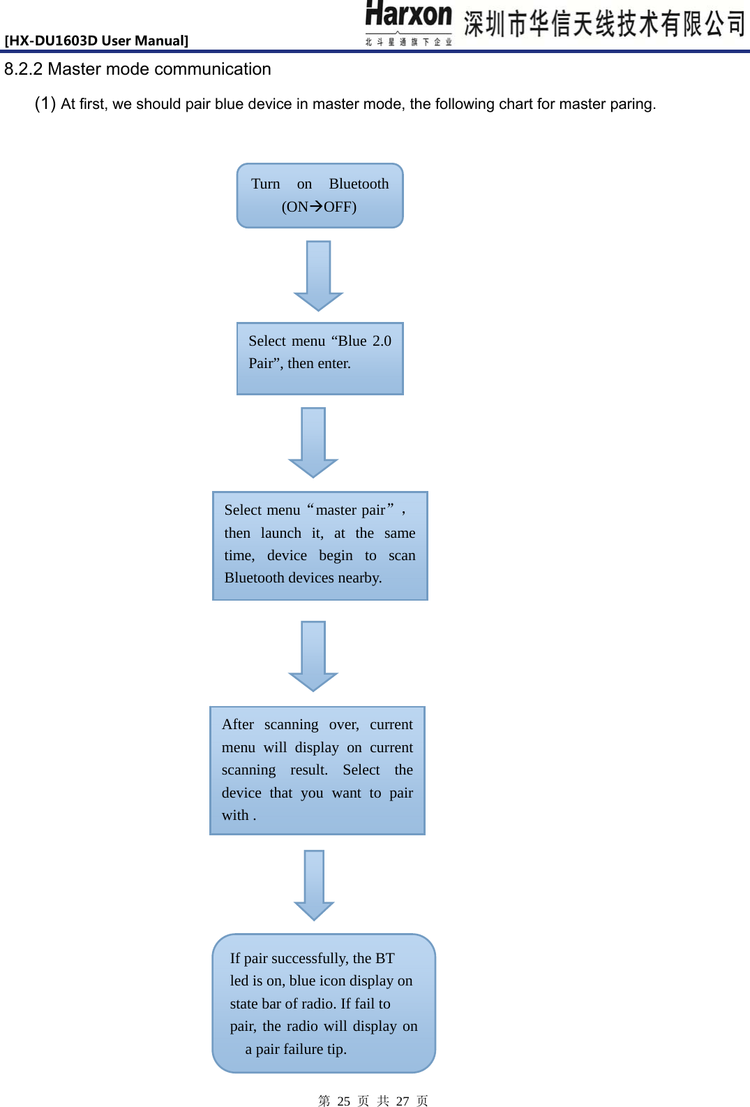 [HX-DU1603DUserManual]                            第 25 页 共 27 页 8.2.2 Master mode communication (1) At first, we should pair blue device in master mode, the following chart for master paring.                                                                                      Turn on Bluetooth (ONOFF) Select menu &ldquo;Blue 2.0 Pair&rdquo;, then enter. Select menu&ldquo;master pair&rdquo;，then launch it, at the same time, device begin to scan Bluetooth devices nearby. After scanning over, current menu will display on current scanning result. Select the device that you want to pair with . If pair successfully, the BT     led is on, blue icon display on state bar of radio. If fail to   pair, the radio will display on a pair failure tip. 