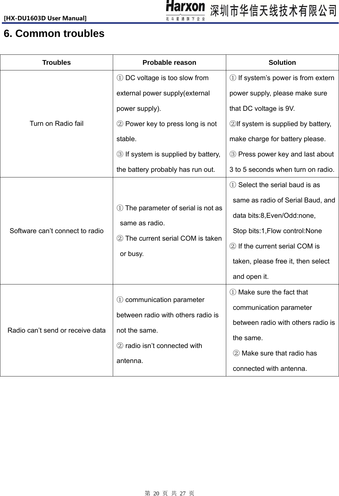 [HX-DU1603DUserManual]                            第 20 页 共 27 页 6. Common troubles Troubles Probable reason Solution Turn on Radio fail  DC voltage is too slow from ①external power supply(external power supply).                    Power key to press long is not ②stable.                         If system is supplied by battery, ③the battery probably has run out.   ① If system&rsquo;s power is from extern power supply, please make sure that DC voltage is 9V.             ②If system is supplied by battery, make charge for battery please.        Press power key and last about ③3 to 5 seconds when turn on radio.Software can&rsquo;t connect to radio ① The parameter of serial is not as same as radio.  The current serial ②COM is taken or busy. ① Select the serial baud is as same as radio of Serial Baud, and data bits:8,Even/Odd:none,   Stop bits:1,Flow control:None  If the current serial COM is ②taken, please free it, then select and open it.   Radio can&rsquo;t send or receive data ① communication parameter between radio with others radio is not the same.  radio isn&rsquo;t connected with ②antenna. ① Make sure the fact that communication parameter between radio with others radio is the same.    Make sure that radio has ②connected with antenna.        