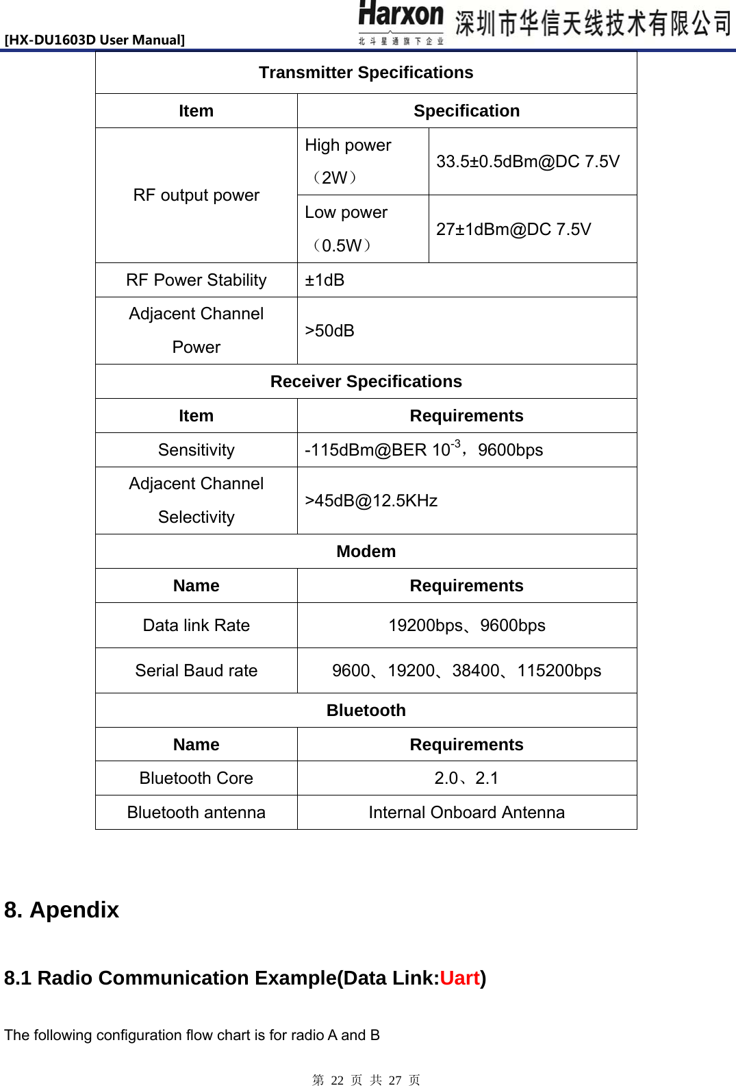 [HX-DU1603DUserManual]                            第 22 页 共 27 页 Transmitter Specifications Item Specification RF output power High power（2W） 33.5&plusmn;0.5dBm@DC 7.5V Low power（0.5W） 27&plusmn;1dBm@DC 7.5V RF Power Stability  &plusmn;1dB Adjacent Channel Power >50dB Receiver Specifications Item Requirements Sensitivity  -115dBm@BER 10-3，9600bps Adjacent Channel Selectivity >45dB@12.5KHz Modem Name Requirements Data link Rate  19200bps、9600bps Serial Baud rate  9600、19200、38400、115200bps Bluetooth Name Requirements Bluetooth Core  2.0、2.1 Bluetooth antenna  Internal Onboard Antenna  8. Apendix 8.1 Radio Communication Example(Data Link:Uart) The following configuration flow chart is for radio A and B 