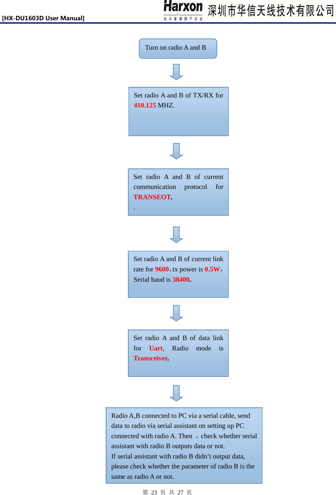 [HX-DU1603DUserManual]                            第 23 页 共 27 页                                  Turn on radio A and B Set radio A and B of TX/RX for 410.125 MHZ. Set radio A and B of current communication protocol for TRANSEOT. . Set radio A and B of current link rate for 9600，tx power is 0.5W，Serial baud is 38400.  Radio A,B connected to PC via a serial cable, send   data to radio via serial assistant on setting up PC   connected with radio A. Then  ，check whether serial   assistant with radio B outputs data or not. If serial assistant with radio B didn&rsquo;t output data,   please check whether the parameter of radio B is the   same as radio A or not. Set radio A and B of data link  for  Uart, Radio mode is Transceiver. 