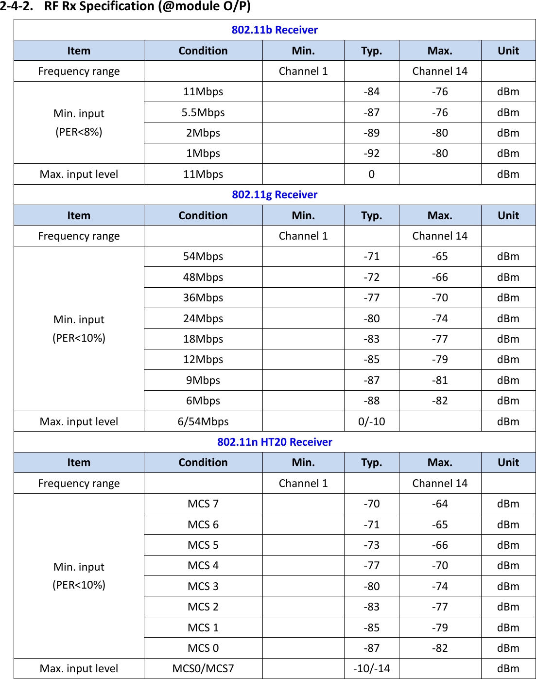   10 2-4-2. RF Rx Specification (@module O/P) 802.11b Receiver Item Condition Min. Typ. Max. Unit Frequency range  Channel 1  Channel 14  Min. input (PER<8%) 11Mbps  -84 -76 dBm 5.5Mbps  -87 -76 dBm 2Mbps  -89 -80 dBm 1Mbps  -92 -80 dBm Max. input level 11Mbps  0  dBm 802.11g Receiver Item Condition Min. Typ. Max. Unit Frequency range  Channel 1  Channel 14  Min. input (PER<10%) 54Mbps  -71 -65 dBm 48Mbps  -72 -66 dBm 36Mbps  -77 -70 dBm 24Mbps  -80 -74 dBm 18Mbps  -83 -77 dBm 12Mbps  -85 -79 dBm 9Mbps  -87 -81 dBm 6Mbps  -88 -82 dBm Max. input level 6/54Mbps  0/-10  dBm 802.11n HT20 Receiver Item Condition Min. Typ. Max. Unit Frequency range  Channel 1  Channel 14  Min. input (PER<10%) MCS 7  -70 -64 dBm MCS 6  -71 -65 dBm MCS 5  -73 -66 dBm MCS 4  -77 -70 dBm MCS 3  -80 -74 dBm MCS 2  -83 -77 dBm MCS 1  -85 -79 dBm MCS 0  -87 -82 dBm Max. input level MCS0/MCS7  -10/-14  dBm   