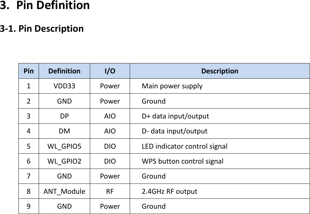   11 3. Pin Definition 3-1. Pin Description              Pin Definition I/O Description 1 VDD33 Power Main power supply 2 GND Power Ground 3 DP AIO D+ data input/output 4 DM AIO D- data input/output 5 WL_GPIO5 DIO LED indicator control signal 6 WL_GPIO2 DIO WPS button control signal 7 GND Power Ground 8 ANT_Module RF 2.4GHz RF output 9 GND Power Ground 