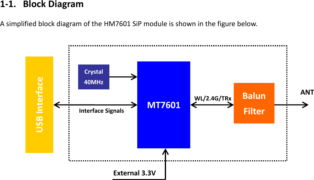   5 1-1. Block Diagram A simplified block diagram of the HM7601 SiP module is shown in the figure below.                MT7601BalunFilterWL/2.4G/TRxCrystal40MHzUSB InterfaceInterface SignalsExternal 3.3VANTAI7601H