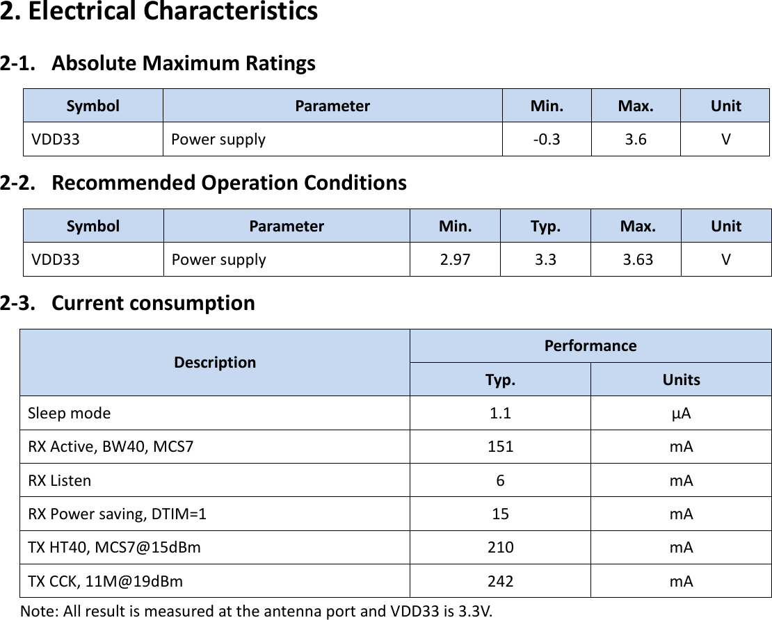   7 2. Electrical Characteristics 2-1. Absolute Maximum Ratings Symbol Parameter Min. Max. Unit VDD33 Power supply -0.3 3.6 V 2-2. Recommended Operation Conditions Symbol Parameter Min. Typ. Max. Unit VDD33 Power supply 2.97 3.3 3.63 V 2-3. Current consumption Description Performance Typ. Units Sleep mode 1.1 &mu;A RX Active, BW40, MCS7 151 mA RX Listen 6 mA RX Power saving, DTIM=1 15 mA TX HT40, MCS7@15dBm 210 mA TX CCK, 11M@19dBm 242 mA Note: All result is measured at the antenna port and VDD33 is 3.3V. 