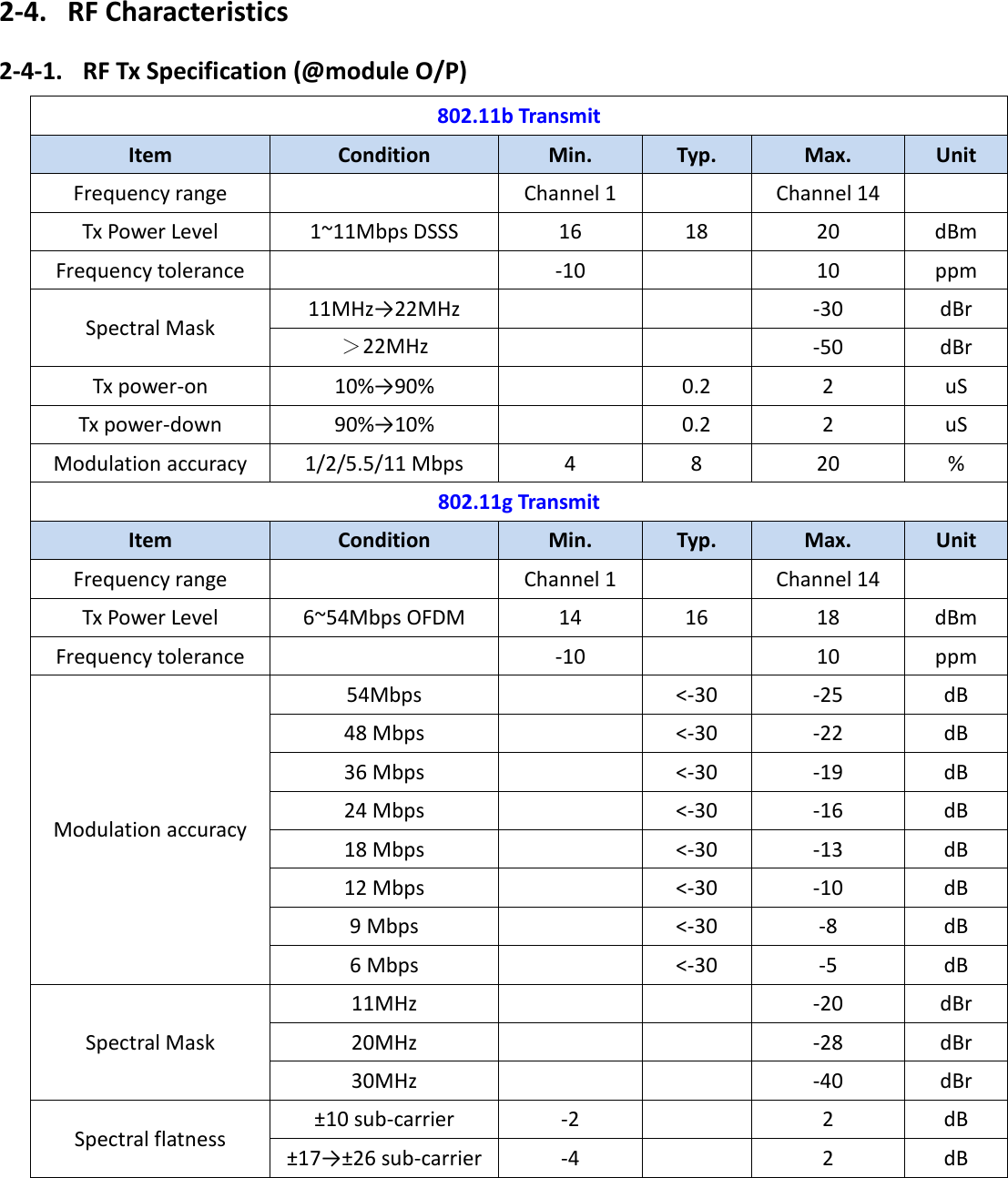   8 2-4. RF Characteristics 2-4-1. RF Tx Specification (@module O/P) 802.11b Transmit Item Condition Min. Typ. Max. Unit Frequency range  Channel 1  Channel 14  Tx Power Level 1~11Mbps DSSS 16 18 20 dBm Frequency tolerance  -10  10 ppm Spectral Mask 11MHz&rarr;22MHz   -30 dBr ＞22MHz   -50 dBr Tx power-on 10%&rarr;90%  0.2 2 uS Tx power-down 90%&rarr;10%  0.2 2 uS Modulation accuracy 1/2/5.5/11 Mbps 4 8 20 % 802.11g Transmit Item Condition Min. Typ. Max. Unit Frequency range  Channel 1  Channel 14  Tx Power Level 6~54Mbps OFDM 14 16 18 dBm Frequency tolerance  -10  10 ppm Modulation accuracy 54Mbps  <-30 -25 dB 48 Mbps  <-30 -22 dB 36 Mbps  <-30 -19 dB 24 Mbps  <-30 -16 dB 18 Mbps  <-30 -13 dB 12 Mbps  <-30 -10 dB 9 Mbps  <-30 -8 dB 6 Mbps  <-30 -5 dB Spectral Mask 11MHz   -20 dBr 20MHz   -28 dBr 30MHz   -40 dBr Spectral flatness &plusmn;10 sub-carrier -2  2 dB &plusmn;17&rarr;&plusmn;26 sub-carrier -4  2 dB      