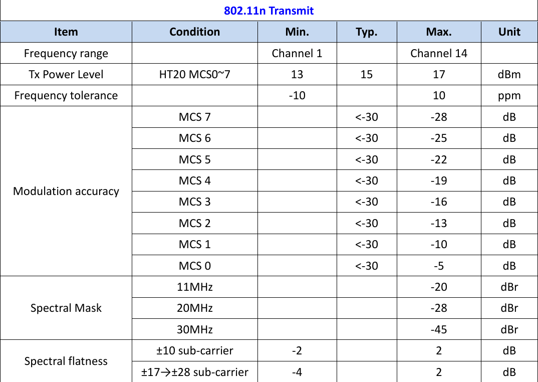   9 802.11n Transmit Item Condition Min. Typ. Max. Unit Frequency range  Channel 1  Channel 14  Tx Power Level HT20 MCS0~7 13 15 17 dBm Frequency tolerance  -10  10 ppm Modulation accuracy MCS 7  <-30 -28 dB MCS 6  <-30 -25 dB MCS 5  <-30 -22 dB MCS 4  <-30 -19 dB MCS 3  <-30 -16 dB MCS 2  <-30 -13 dB MCS 1  <-30 -10 dB MCS 0  <-30 -5 dB Spectral Mask 11MHz   -20 dBr 20MHz   -28 dBr 30MHz   -45 dBr Spectral flatness &plusmn;10 sub-carrier -2  2 dB &plusmn;17&rarr;&plusmn;28 sub-carrier -4  2 dB                     