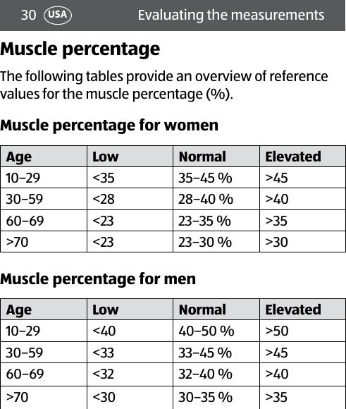 30 Evaluating the measurementsUSAMuscle percentageThe following tables provide an overview of reference values for the muscle percentage (%).Muscle percentage for womenAge Low Normal Elevated10–29 &lt;35 35–45 % &gt;4530–59 &lt;28 28–40 % &gt;4060–69 &lt;23 23–35 % &gt;35&gt;70 &lt;23 23–30 % &gt;30Muscle percentage for menAge Low Normal Elevated10–29 &lt;40 40–50 % &gt;5030–59 &lt;33 33–45 % &gt;4560–69 &lt;32 32–40 % &gt;40&gt;70 &lt;30 30–35 % &gt;35