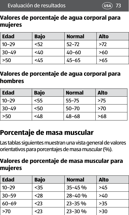 73USAEvaluación de resultadosValores de porcentaje de agua corporal para mujeresEdad Bajo Normal Alto10–29 &lt;52 52–72 &gt;7230–49 &lt;40 40–60 &gt;60&gt;50 &lt;45 45–65 &gt;65Valores de porcentaje de agua corporal para hombresEdad Bajo Normal Alto10–29 &lt;55 55–75 &gt;7530–49 &lt;50 50–70 &gt;70&gt;50 &lt;48 48–68 &gt;68Porcentaje de masa muscularLas tablas siguientes muestran una vista general de valores orientativos para porcentajes de masa muscular (%).Valores de porcentaje de masa muscular para mujeresEdad Bajo Normal Alto10–29 &lt;35 35–45 % &gt;4530–59 &lt;28 28–40 % &gt;4060–69 &lt;23 23–35 % &gt;35&gt;70 &lt;23 23–30 % &gt;30