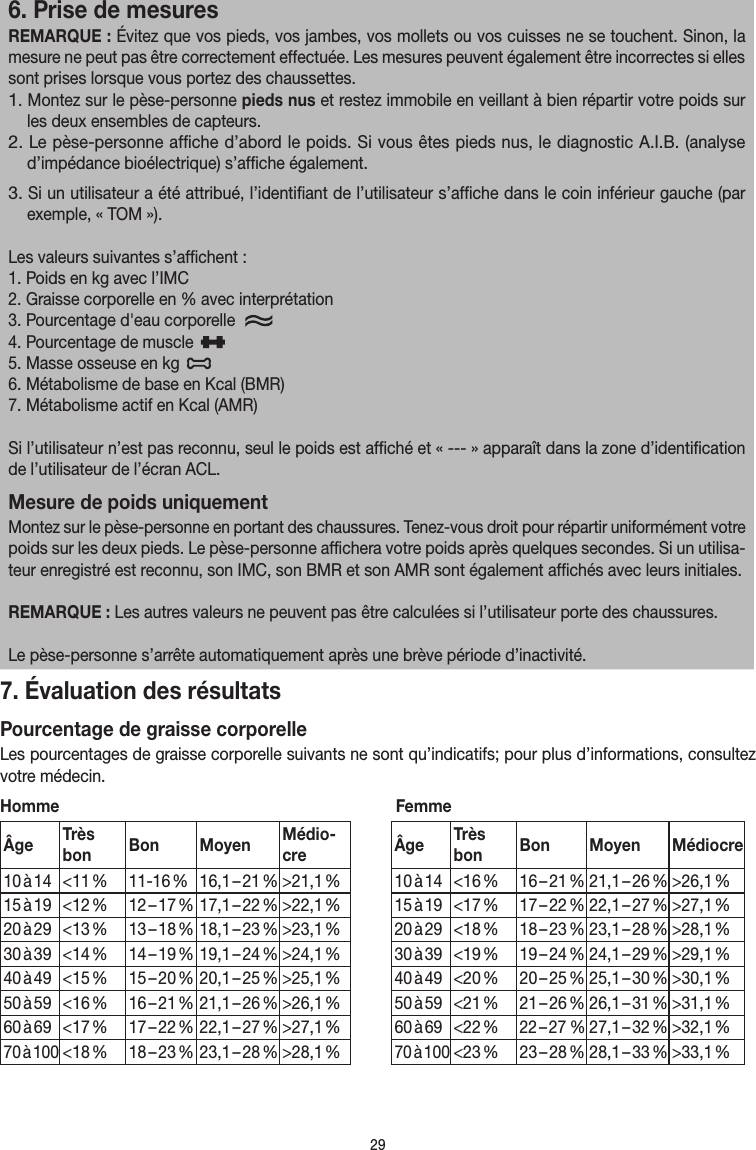 296. Prise de mesuresREMARQUE: Évitez que vos pieds, vos jambes, vos mollets ou vos cuisses ne se touchent. Sinon, la mesure ne peut pas être correctement effectuée. Les mesures peuvent également être incorrectes si elles sont prises lorsque vous portez des chaussettes.1. Montez sur le pèse-personne pieds nus et restez immobile en veillant à bien répartir votre poids sur les deux ensembles de capteurs.2. Le pèse-personne affiche d’abord le poids. Si vous êtes pieds nus, le diagnostic A.I.B. (analyse d’impédance bioélectrique) s’affiche également.3. Si un utilisateur a été attribué, l’identifiant de l’utilisateur s’affiche dans le coin inférieur gauche (par exemple, «TOM»).Les valeurs suivantes s’affichent:1. Poids en kg avec l’IMC2. Graisse corporelle en % avec interprétation3. Pourcentage d&apos;eau corporelle    4. Pourcentage de muscle   5. Masse osseuse en kg 6. Métabolisme de base en Kcal (BMR)7. Métabolisme actif en Kcal (AMR)Si l’utilisateur n’est pas reconnu, seul le poids est affiché et «---» apparaît dans la zone d’identification de l’utilisateur de l’écran ACL.Mesure de poids uniquementMontez sur le pèse-personne en portant des chaussures. Tenez-vous droit pour répartir uniformément votre poids sur les deux pieds. Le pèse-personne affichera votre poids après quelques secondes. Si un utilisa-teur enregistré est reconnu, son IMC, son BMR et son AMR sont également affichés avec leurs initiales.REMARQUE: Les autres valeurs ne peuvent pas être calculées si l’utilisateur porte des chaussures.Le pèse-personne s’arrête automatiquement après une brève période d’inactivité.7. Évaluation des résultatsPourcentage de graisse corporelleLes pourcentages de graisse corporelle suivants ne sont qu’indicatifs; pour plus d’informations, consultez votre médecin.Homme FemmeÂge Très bon Bon Moyen Médio-cre Âge Très bon Bon Moyen Médiocre10 à 14 &lt;11 % 11-16 % 16,1 – 21 % &gt;21,1 % 10 à 14 &lt;16 % 16 – 21 % 21,1 – 26 % &gt;26,1 %15 à 19 &lt;12 % 12 – 17 % 17,1 – 22 % &gt;22,1 % 15 à 19 &lt;17 % 17 – 22 % 22,1 – 27 % &gt;27,1 %20 à 29 &lt;13 % 13 – 18 % 18,1 – 23 % &gt;23,1 % 20 à 29 &lt;18 % 18 – 23 % 23,1 – 28 % &gt;28,1 %30 à 39 &lt;14 % 14 – 19 % 19,1 – 24 % &gt;24,1 % 30 à 39 &lt;19 % 19 – 24 % 24,1 – 29 % &gt;29,1 %40 à 49 &lt;15 % 15 – 20 % 20,1 – 25 % &gt;25,1 % 40 à 49 &lt;20 % 20 – 25 % 25,1 – 30 % &gt;30,1 %50 à 59 &lt;16 % 16 – 21 % 21,1 – 26 % &gt;26,1 % 50 à 59 &lt;21 % 21 – 26 % 26,1 – 31 % &gt;31,1 %60 à 69 &lt;17 % 17 – 22 % 22,1 – 27 % &gt;27,1 % 60 à 69 &lt;22 %22 – 27%27,1 – 32 % &gt;32,1 %70 à 100&lt;18 % 18 – 23 % 23,1 – 28 % &gt;28,1 %70 à 100&lt;23 % 23 – 28 % 28,1 – 33 % &gt;33,1 %