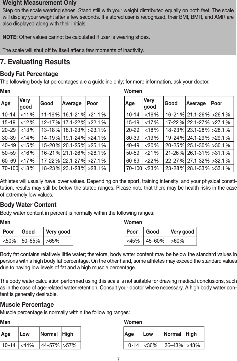 7Weight Measurement OnlyStep on the scale wearing shoes. Stand still with your weight distributed equally on both feet. The scale will display your weight after a few seconds. If a stored user is recognized, their BMI, BMR, and AMR are also displayed along with their initials.NOTE: Other values cannot be calculated if user is wear ing shoes.The scale will shut off by itself after a few moments of inactivity.7. Evaluating ResultsBody Fat PercentageThe following body fat percentages are a guideline only; for more information, ask your doctor.Men WomenAge Very good Good Average Poor Age Very good Good Average Poor10  -14 &lt;11   % 11-16   %16.1- 21   %&gt;21.1   % 10-14 &lt;16   % 16  - 21   %21.1- 26   %&gt;26.1   %15  -19 &lt;12   % 12  -17   %17.1- 22   %&gt;22.1   % 15-19 &lt;17   % 17- 22   %22.1- 27   %&gt;27.1   %20  - 29 &lt;13   % 13  -18   %18.1- 23   %&gt;23.1   % 20-29 &lt;18   % 18  - 23   %23.1- 28   %&gt;28.1   %30  - 39 &lt;14   % 14  -19   %19.1- 24   %&gt;24.1   % 30-39 &lt;19   % 19  - 24   %24.1- 29   %&gt;29.1   %40  -  49 &lt;15   % 15  - 20   %20.1- 25   %&gt;25.1   % 40-49 &lt;20   % 20  - 25   %25.1- 30   %&gt;30.1   %50  - 59 &lt;16   % 16  - 21   %21.1- 26   %&gt;26.1   % 50-59 &lt;21   % 21- 26   %26.1- 31   %&gt;31.1   %60  -  69 &lt;17   % 17- 22   %22.1- 27   %&gt;27.1   % 60-69 &lt;22   % 22 - 27   %27.1- 32   %&gt;32.1   %70  -100 &lt;18   % 18  - 23   %23.1- 28   %&gt;28.1   % 70-100 &lt;23   % 23  - 28   %28.1- 33   %&gt;33.1   %Athletes will usually have lower values. Depending on the sport, training intensity, and your physical consti-tution, results may still be below the stated ranges. Please note that there may be health risks in the case of extremely low values.Body Water ContentBody water content in percent is normally within the following ranges:Men WomenPoor Good Very good Poor GoodVery good&lt;50% 50–65% &gt;65% &lt;45% 45–60% &gt;60%Body fat contains relatively little water; therefore, body water content may be below the standard values in persons with a high body fat percentage. On the other hand, some athletes may exceed the standard values due to having low levels of fat and a high muscle percentage.The body water calculation performed using this scale is not suitable for drawing medical conclusions, such as in the case of age-related water retention. Consult your doctor where necessary. A high body water con-tent is generally desirable.Muscle PercentageMuscle percentage is normally within the following ranges:Men WomenAge Low Normal High Age Low Normal High10  -14 &lt;44% 44–57% &gt;57% 10  -14 &lt;36% 36–43% &gt;43%