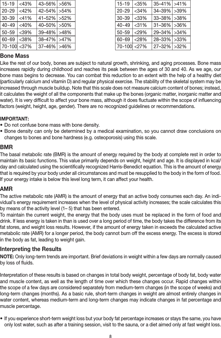 815  -19 &lt;43% 43–56% &gt;56% 15  -19 &lt;35% 35–41% &gt;41%20  - 29 &lt;42% 42–54% &gt;54% 20  - 29 &lt;34% 34–39% &gt;39%30  - 39 &lt;41% 41–52% &gt;52% 30  - 39 &lt;33% 33–38% &gt;38%40  -  49 &lt;40% 40–50% &gt;50% 40  -  49 &lt;31% 31–36% &gt;36%50  - 59 &lt;39% 39–48% &gt;48% 50  - 59 &lt;29% 29–34% &gt;34%60  -  69 &lt;38% 38–47% &gt;47% 60  -  69 &lt;28% 28–33% &gt;33%70  -100 &lt;37% 37–46% &gt;46% 70  -100 &lt;27% 27–32% &gt;32%Bone MassLike the rest of our body, bones are subject to natural growth, shrinking, and aging processes. Bone mass increases rapidly during childhood and reaches its peak between the ages of 30 and 40. As we age, our bone mass begins to decrease. You can combat this reduction to an extent with the help of a healthy diet (particularly calcium and vitamin D) and regular physical exercise. The stability of the skeletal system may be increased through muscle buildup. Note that this scale does not measure calcium content of bones; instead, it calculates the weight of all the components that make up the bones (organic matter, inorganic matter and water). It is very difficult to affect your bone mass, although it does fluctuate within the scope of influencing factors (weight, height, age, gender). There are no recognized guidelines or recommendations.IMPORTANT:• Do not confuse bone mass with bone density.• Bone density can only be determined by a medical examination, so you cannot draw conclusions on changes to bones and bone hardness (e.g. osteoporosis) using this scale.BMRThe basal metabolic rate (BMR) is the amount of energy required by the body at complete rest in order to maintain its basic functions. This value primarily depends on weight, height and age. It is displayed in kcal/day and calculated using the scientifically recognized Harris-Benedict equation. This is the amount of energy that is required by your body under all circumstances and must be resup plied to the body in the form of food. If your energy intake is below this level long term, it can affect your health.AMRThe active metabolic rate (AMR) is the amount of energy that an active body consumes each day. An indi-vidual’s energy requirement increases when the level of physical activity increases; the scale calculates this by means of the activity level (1– 5) that has been entered.To maintain the current weight, the energy that the body uses must be replaced in the form of food and drink. If less energy is taken in than is used over a long period of time, the body takes the difference from its fat stores, and weight loss results. However, if the amount of energy taken in exceeds the calculated active metabolic rate (AMR) for a longer period, the body cannot burn off the excess energy. The excess is stored in the body as fat, leading to weight gain.Interpreting the ResultsNOTE: Only long-term trends are important. Brief deviations in weight within a few days are normally caused by loss of fluids.Interpretation of these results is based on changes in total body weight, percentage of body fat, body water and muscle content, as well as the length of time over which these changes occur. Rapid changes within the scope of a few days are considered separately from medium-term changes (in the scope of weeks) and long-term changes (months). As a basic rule, short-term changes in weight are almost entirely changes in water con tent, whereas medium-term and long-term changes may indicate changes in fat percentage and muscle percentage.• If you experience short-term weight loss but your body fat percentage increases or stays the same, you have only lost water, such as after a training session, visit to the sauna, or a diet aimed only at fast weight loss.