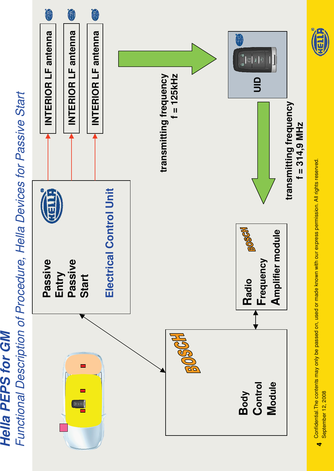 4September 12, 2008Confidential.The contents may only be passed on, used or made known with our express permission. All rights reserved.4Hella PEPS for GMFunctional Description of Procedure, Hella Devices for Passive StartRadio Frequency Amplifier moduleBodyControlModuletransmitting frequencyf = 125kHztransmitting frequencyf = 314,9 MHzINTERIOR LF antennaINTERIOR LF antennaINTERIOR LF antennaPassiveEntryPassiveStartElectrical Control UnitUID