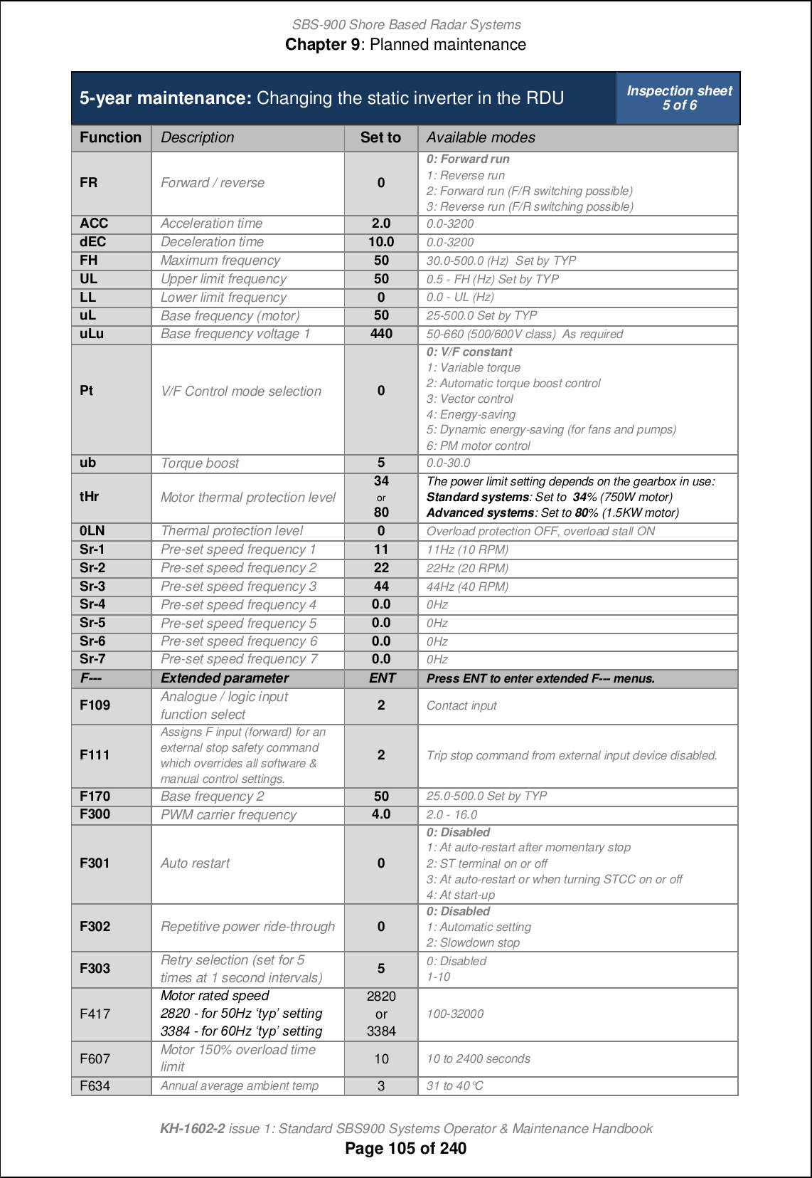 SBS-900 Shore Based Radar SystemsChapter 9: Planned maintenanceKH-1602-2 issue 1: Standard SBS900 Systems Operator &amp; Maintenance HandbookPage 105 of 2405-year maintenance: Changing the static inverter in the RDU Inspection sheet5 of 6Function Description Set to Available modesFR Forward / reverse 00: Forward run1: Reverse run2: Forward run (F/R switching possible)3: Reverse run (F/R switching possible)ACCAcceleration time2.00.0-3200dECDeceleration time10.00.0-3200FH Maximum frequency 50 30.0-500.0 (Hz) Set by TYPUL Upper limit frequency 50 0.5 - FH (Hz) Set by TYPLL Lower limit frequency 00.0 - UL (Hz)uLBase frequency (motor)5025-500.0 Set by TYPuLuBase frequency voltage 144050-660 (500/600V class) As requiredPt V/F Control mode selection 00: V/F constant1: Variable torque2: Automatic torque boost control3: Vector control4: Energy-saving5: Dynamic energy-saving (for fans and pumps)6: PM motor controlubTorque boost50.0-30.0tHr Motor thermal protection level34or80The power limit setting depends on the gearbox in use:Standard systems: Set to 34% (750W motor)Advanced systems: Set to 80% (1.5KW motor)0LNThermal protection level0Overload protection OFF, overload stall ONSr-1 Pre-set speed frequency 1 11 11Hz (10 RPM)Sr-2 Pre-set speed frequency 2 22 22Hz (20 RPM)Sr-3 Pre-set speed frequency 3 44 44Hz (40 RPM)Sr-4Pre-set speed frequency 40.00HzSr-5Pre-set speed frequency 50.00HzSr-6Pre-setspeed frequency60.00HzSr-7Pre-setspeed frequency70.00HzF--- Extended parameter ENT Press ENT to enter extended F--- menus.F109 Analogue / logic inputfunction select 2Contact inputF111Assigns F input (forward) for anexternal stop safety commandwhich overrides all software &amp;manual control settings.2Trip stop command from external input device disabled.F170 Base frequency 2 50 25.0-500.0 Set by TYPF300PWM carrier frequency4.02.0 - 16.0F301 Auto restart 00: Disabled1: At auto-restart after momentary stop2: ST terminal on or off3: At auto-restart or when turning STCC on or off4: At start-upF302 Repetitive power ride-through 00: Disabled1: Automatic setting2: Slowdown stopF303 Retry selection (set for 5times at 1 second intervals) 50: Disabled1-10F417Motor rated speed2820 - Ybe 3.Cm rglcs fXgg\aZ3384 - Ybe 4.Cm rglcs fXgg\aZ2820or3384100-32000F607 Motor 150% overload timelimit 10 10 to 2400 secondsF634 Annual average ambient temp 331 to 40°C