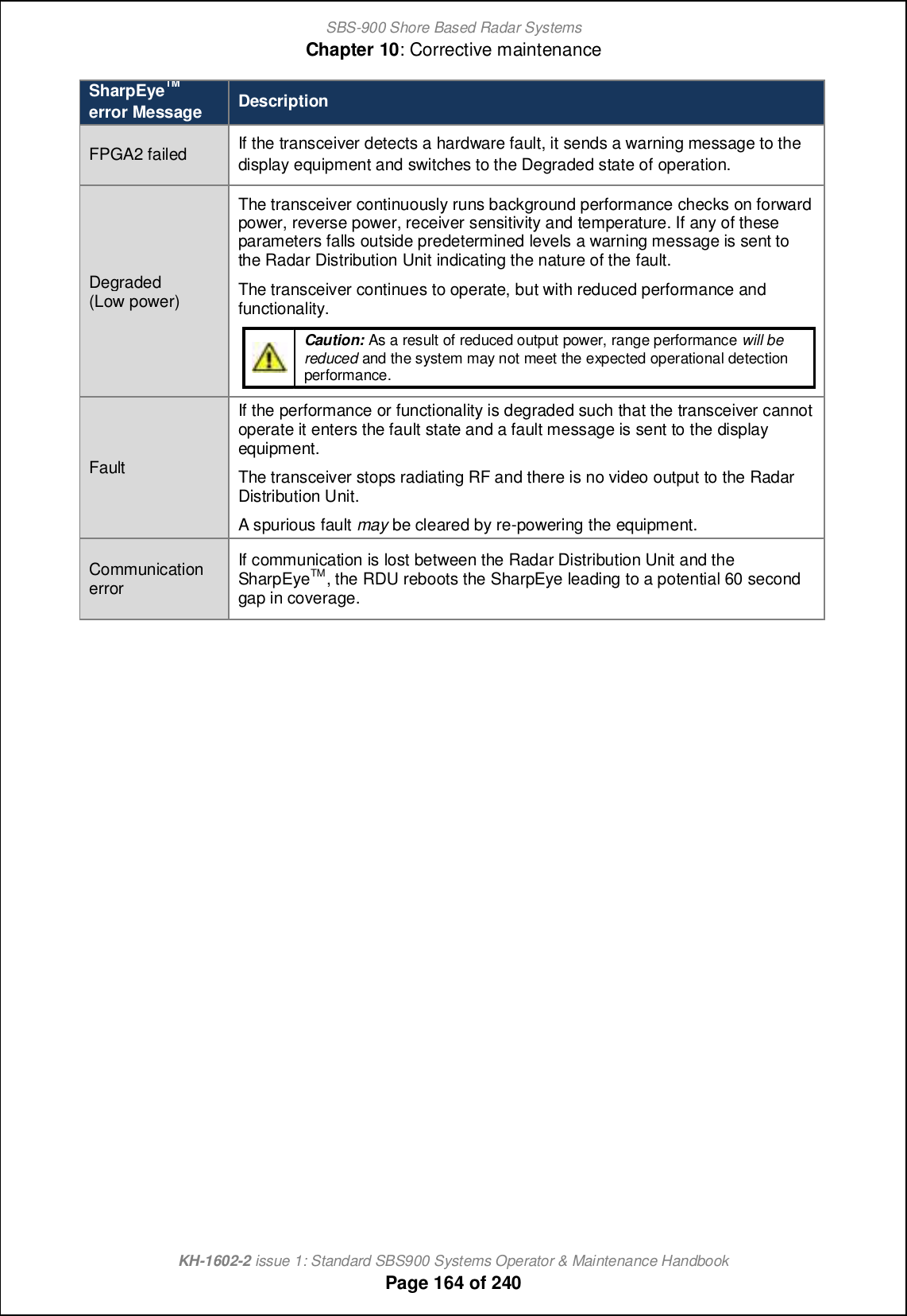 SBS-900 Shore Based Radar SystemsChapter 10: Corrective maintenanceKH-1602-2 issue 1: Standard SBS900 Systems Operator &amp; Maintenance HandbookPage 164 of 240SharpEyeTMerror Message DescriptionFPGA2 failed If the transceiver detects a hardware fault, it sends a warning message to thedisplay equipment and switches to the Degraded state of operation.Degraded(Low power)The transceiver continuously runs background performance checks on forwardpower, reverse power, receiver sensitivity and temperature. If any of theseparameters falls outside predetermined levels a warning message is sent tothe Radar Distribution Unit indicating the nature of the fault.The transceiver continues to operate, but with reduced performance andfunctionality.Caution: As a result of reduced output power, range performance will bereduced and the system may not meet the expected operational detectionperformance.FaultIf the performance or functionality is degraded such that the transceiver cannotoperate it enters the fault state and a fault message is sent to the displayequipment.The transceiver stops radiating RF and there is no video output to the RadarDistribution Unit.A spurious fault may be cleared by re-powering the equipment.CommunicationerrorIf communication is lost between the Radar Distribution Unit and theSharpEyeTM, the RDU reboots the SharpEye leading to a potential 60 secondgap in coverage.