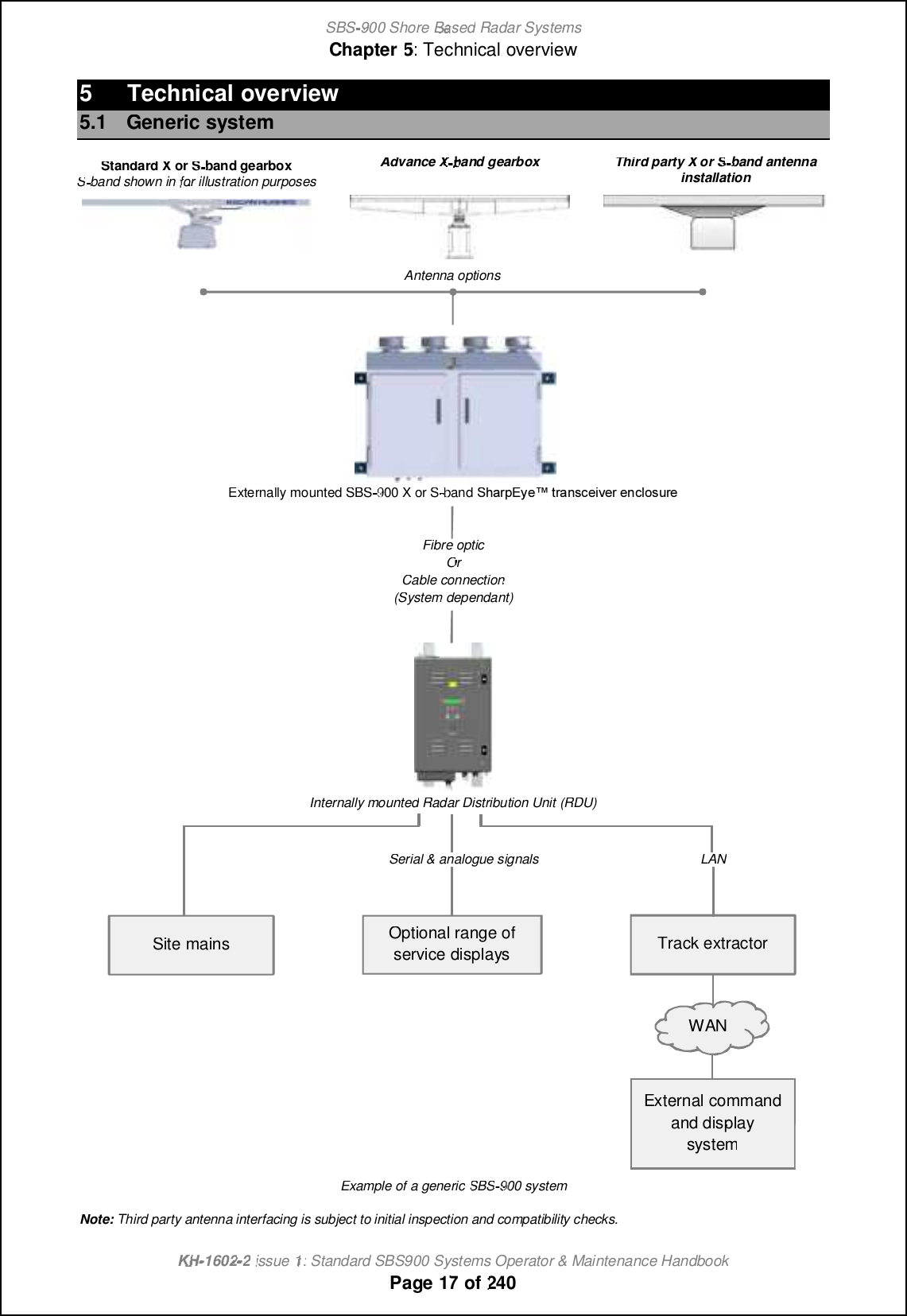 SBS-900 ShoreBaBasedRadar SystemsChapter5:Technical overviewKHKH-1602 2issue 1:Standard SBS900 Systems Operator &amp; Maintenance HandbookPage1717of2405Technicaloverview5.1GenericsystemStandard X or S-band gearboxS-band shown in for illustration purposesAdvance Xband gearboxThird party X or S-band antennainstallationAntenna options.Externally mounted SBS900 X or Sband6F?PN( WC\ RP?LQACGTCPCLAJMQSPCFibre opticOrOrCable connection(System dependant)Internally mountedRadar Distribution Unit (RDU)Serial &amp; analogue signalsLANExample of a genericSBS-900 systemNote:Third party antenna interfacing is subject to initial inspection and compatibility checks.WANTrack extractorOptional range ofservice displaysExternal commandand displaysystemSite mains